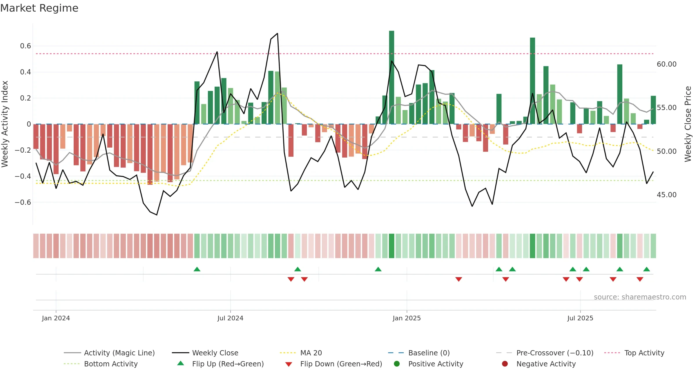 BIRK weekly Market Snapshot chart, closing 2025-09-15.