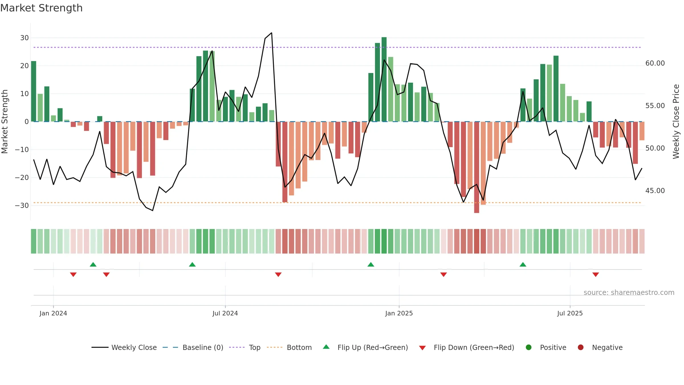BIRK weekly Market Strength chart, closing 2025-09-15.