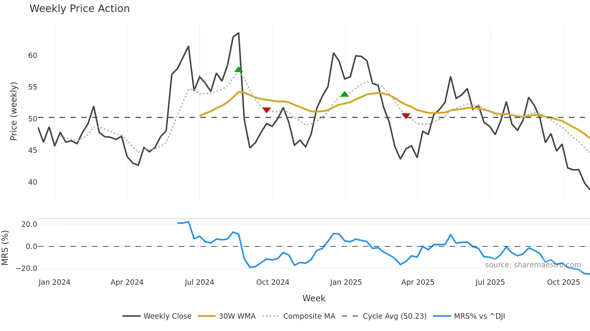 BIRK weekly Price Action chart, closing 2025-11-03