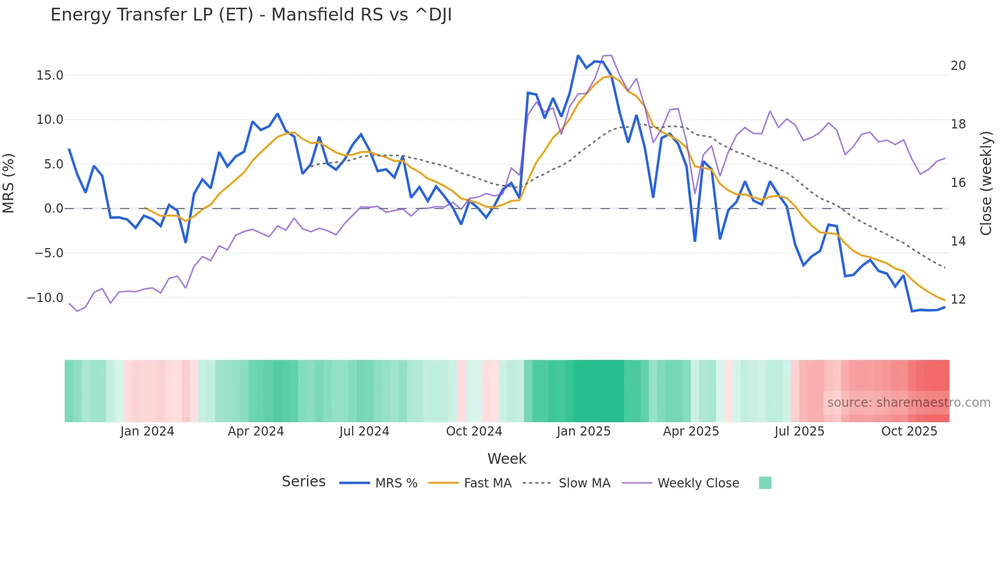 ET Mansfield Relative Strength chart