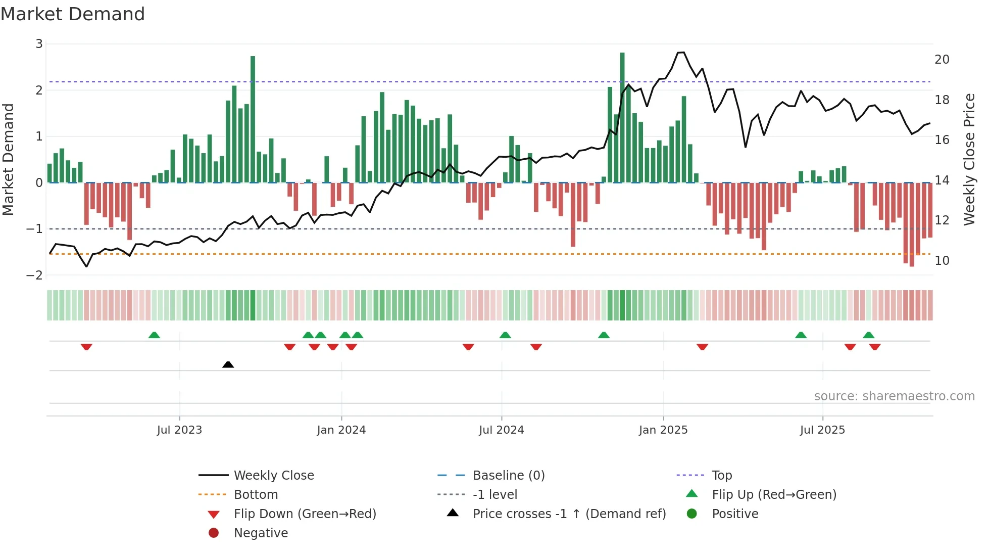 ET weekly Market Demand chart
