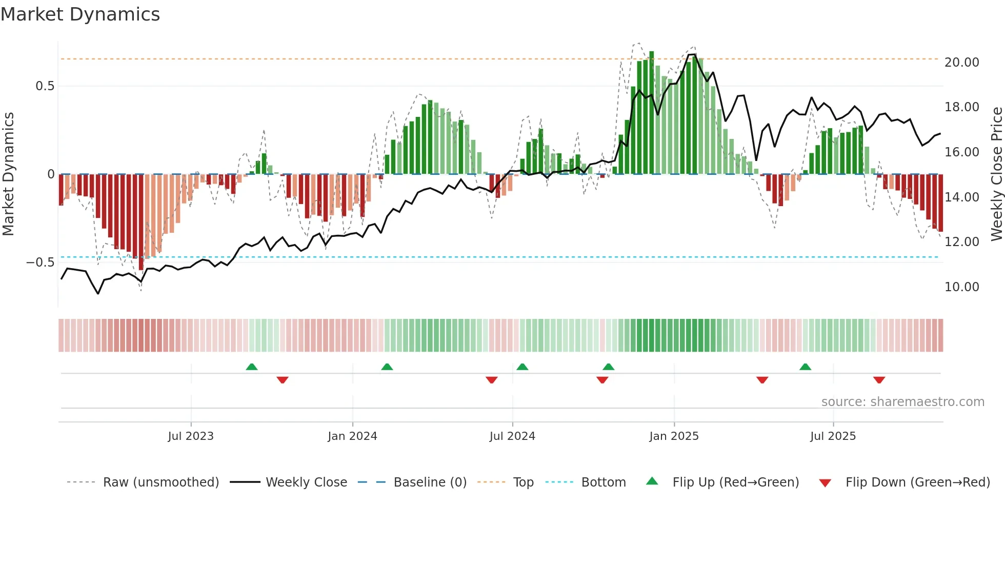 ET weekly Market Dynamics chart