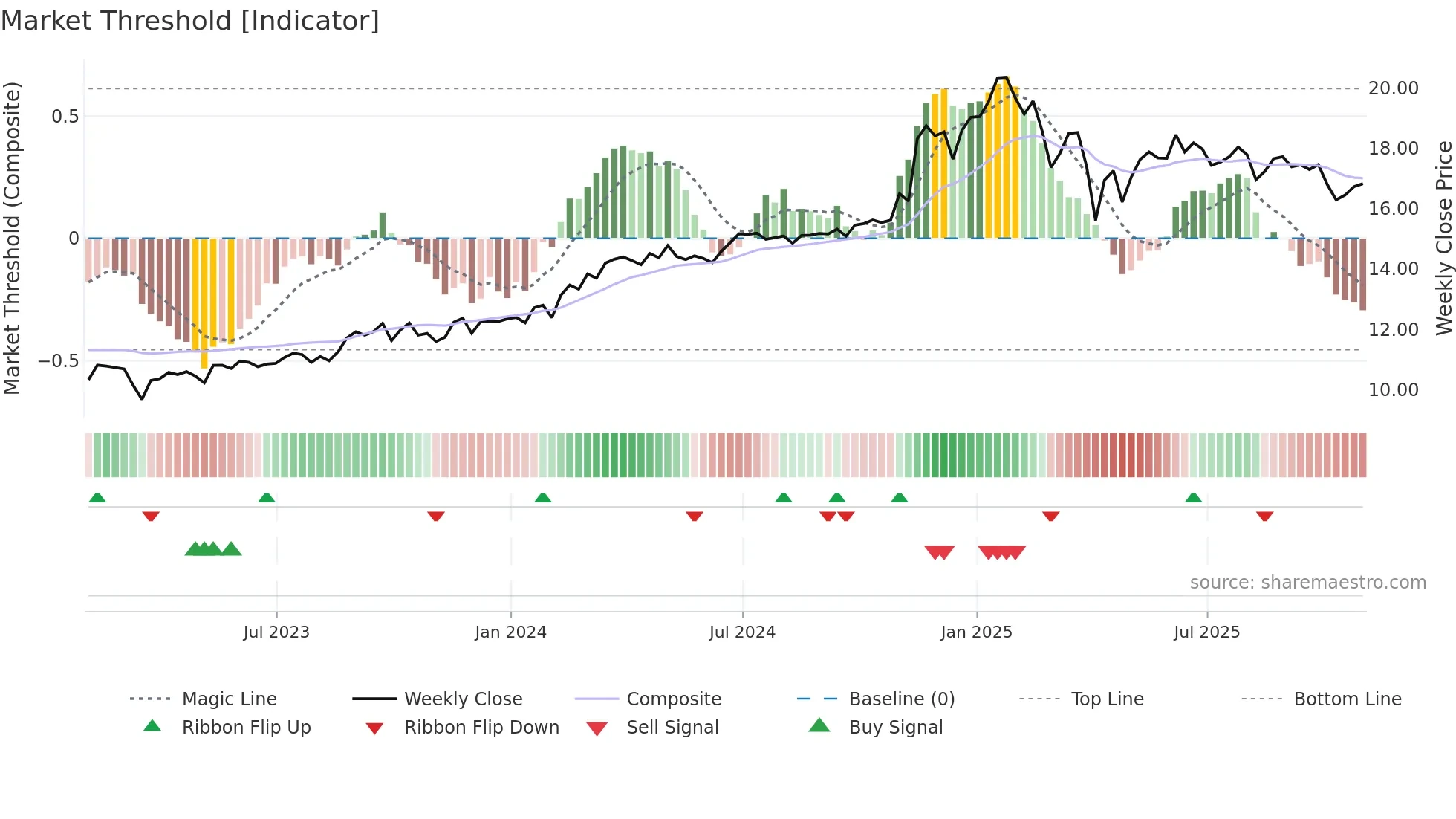 ET weekly Market Threshold chart