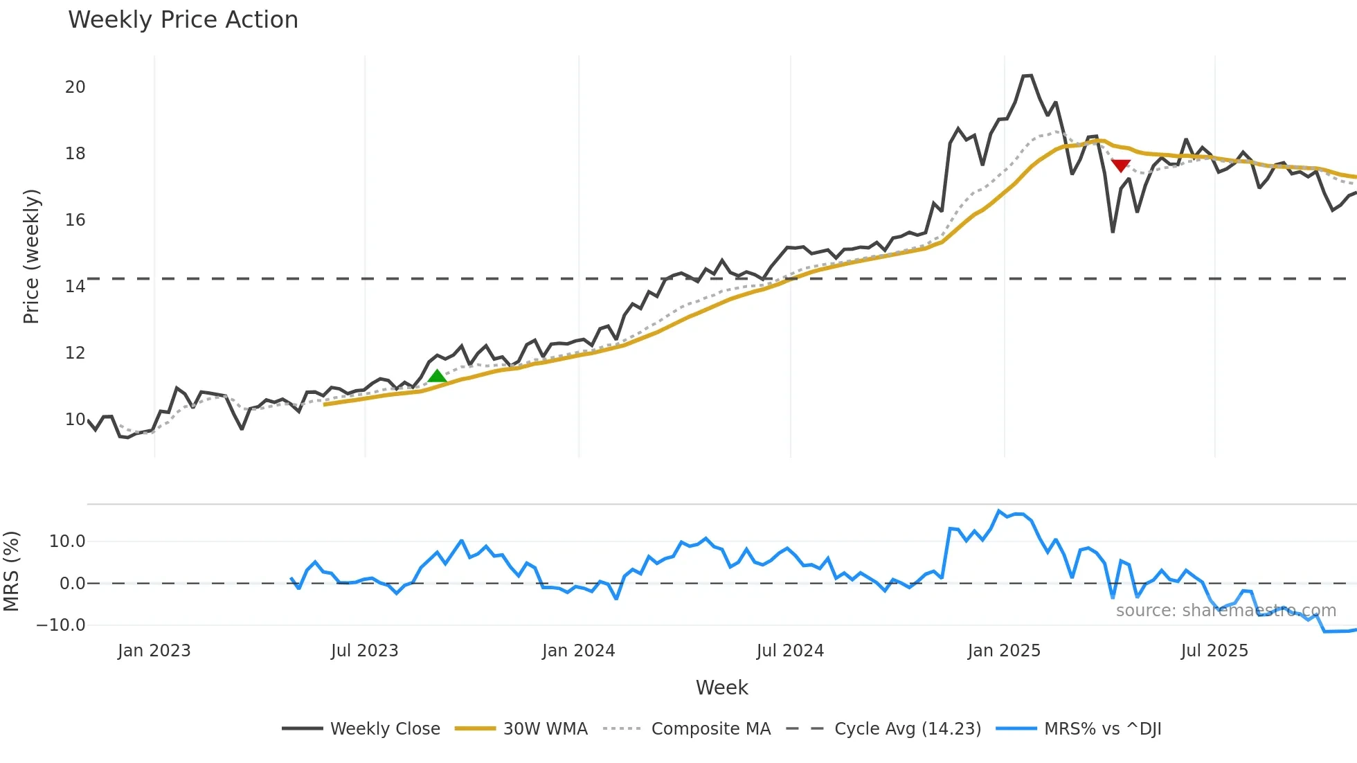 ET weekly Price Action chart, closing 2025-10-31