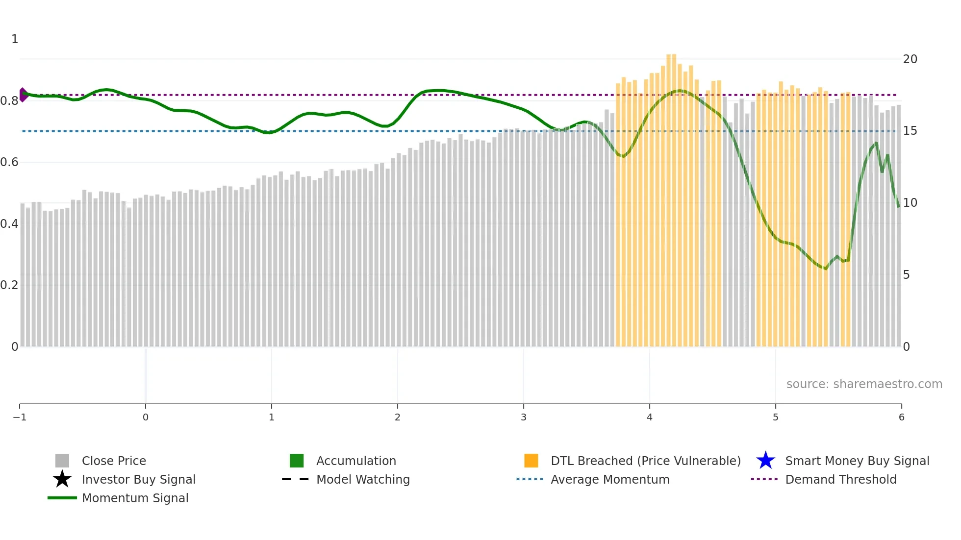 ET weekly Smart Money chart