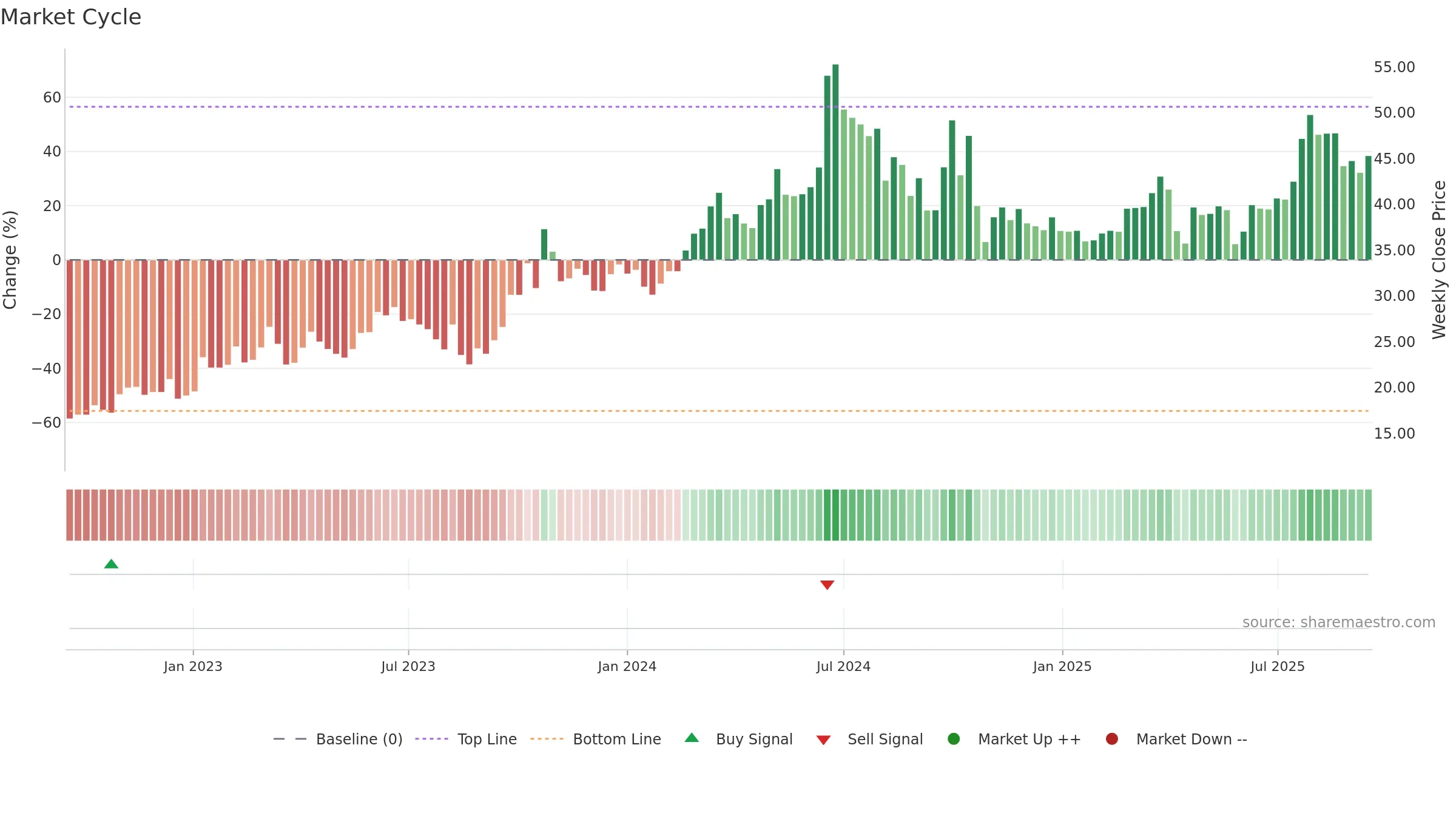 688076 weekly Market Cycle chart, closing 2025-09-15.