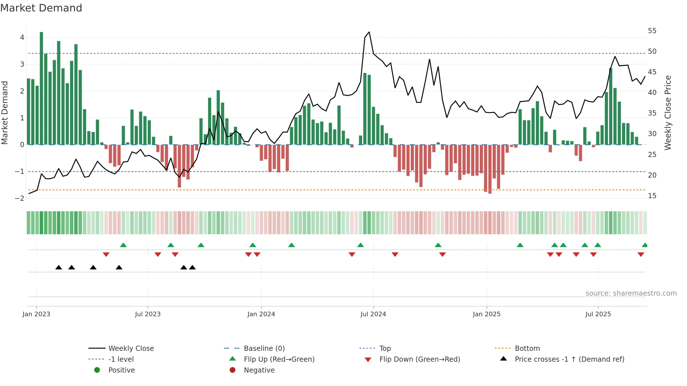 688076 weekly Market Demand chart, closing 2025-09-15.