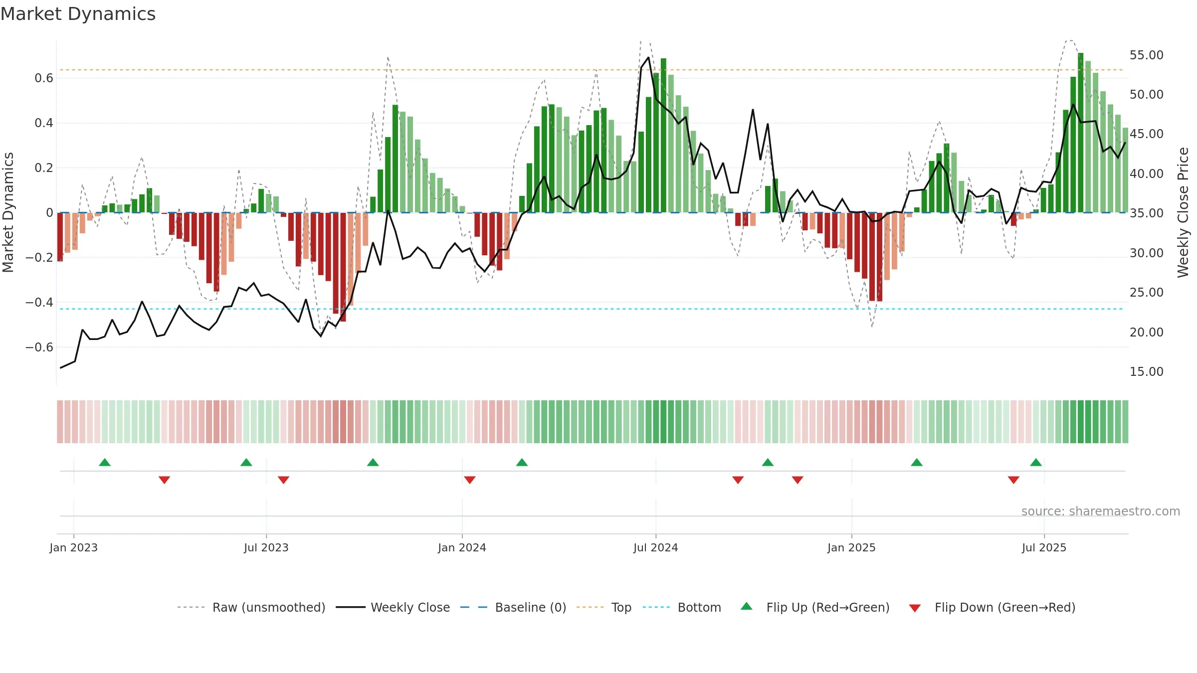 688076 weekly Market Dynamics chart, closing 2025-09-15.