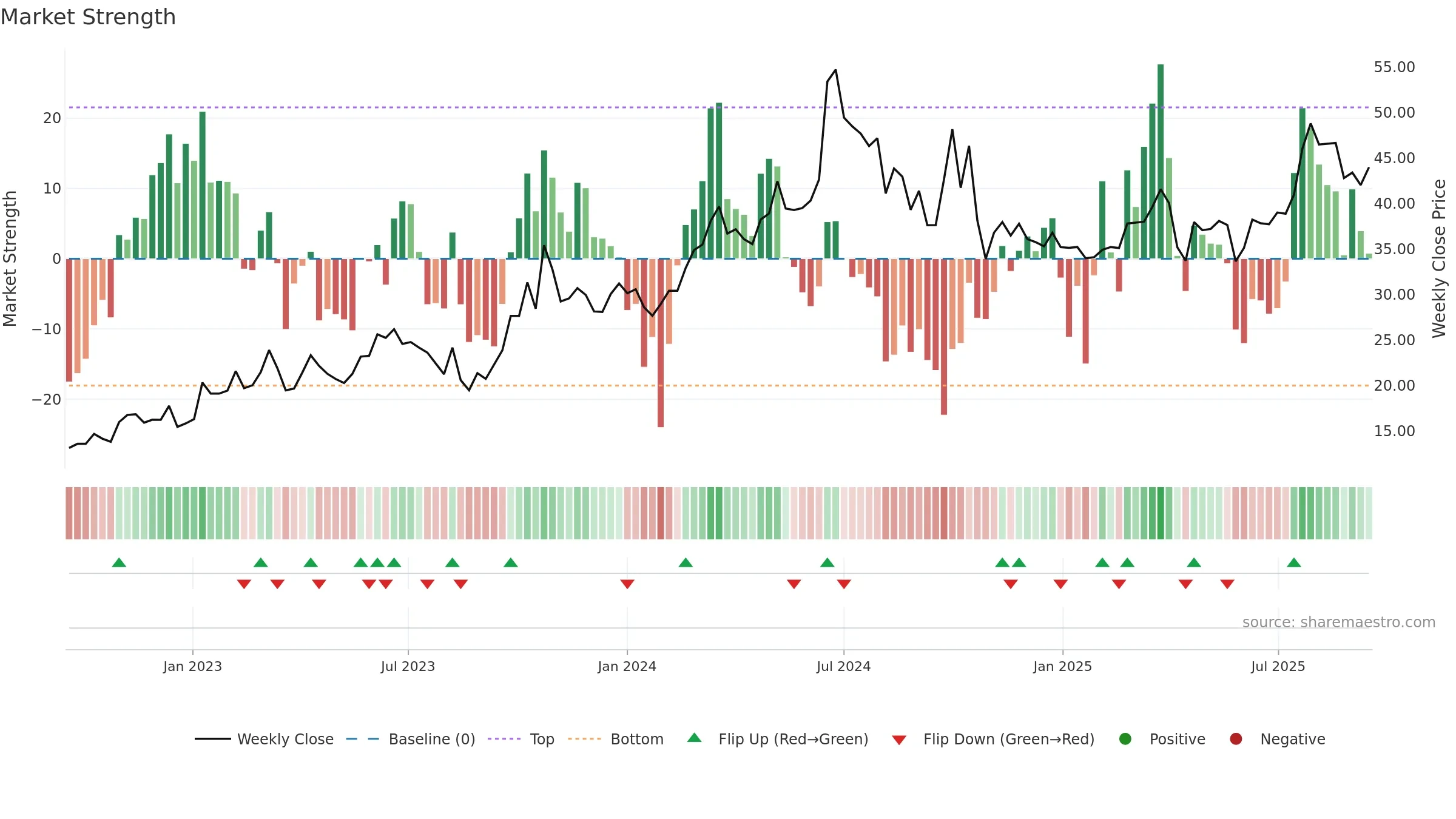 688076 weekly Market Strength chart, closing 2025-09-15.