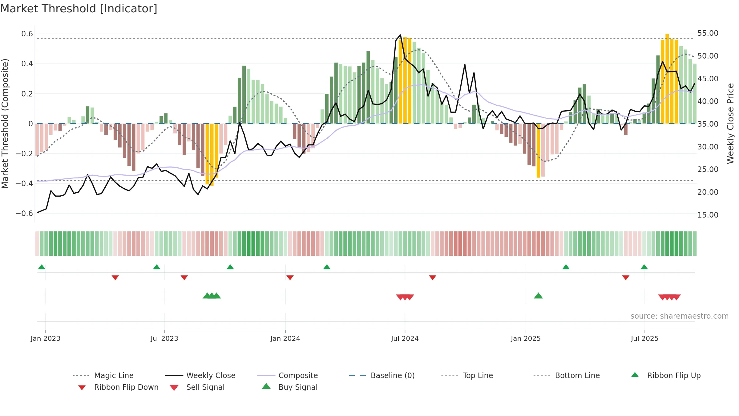 688076 weekly Market Threshold chart, closing 2025-09-15.