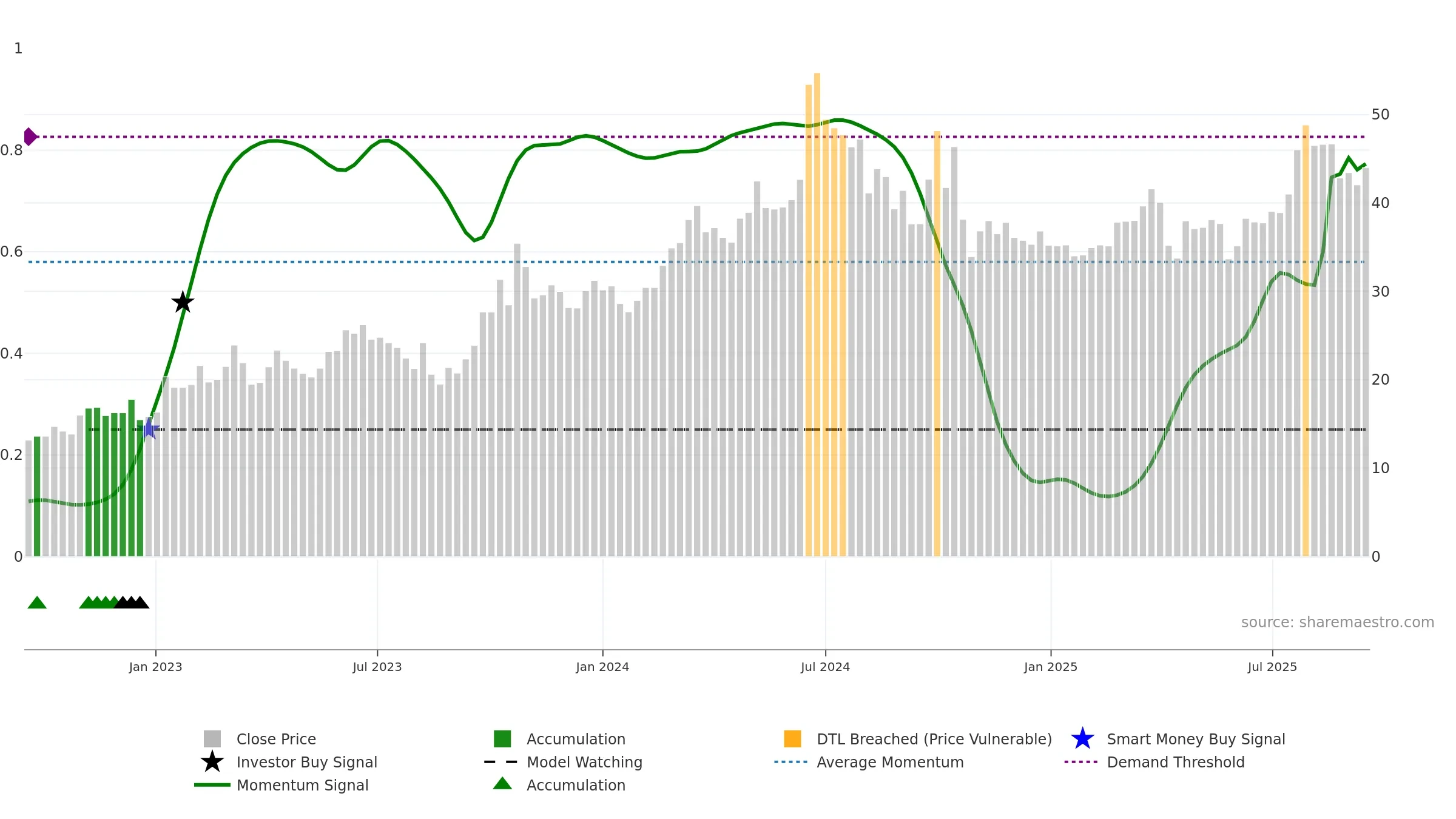 688076 weekly Smart Money chart, closing 2025-09-15.