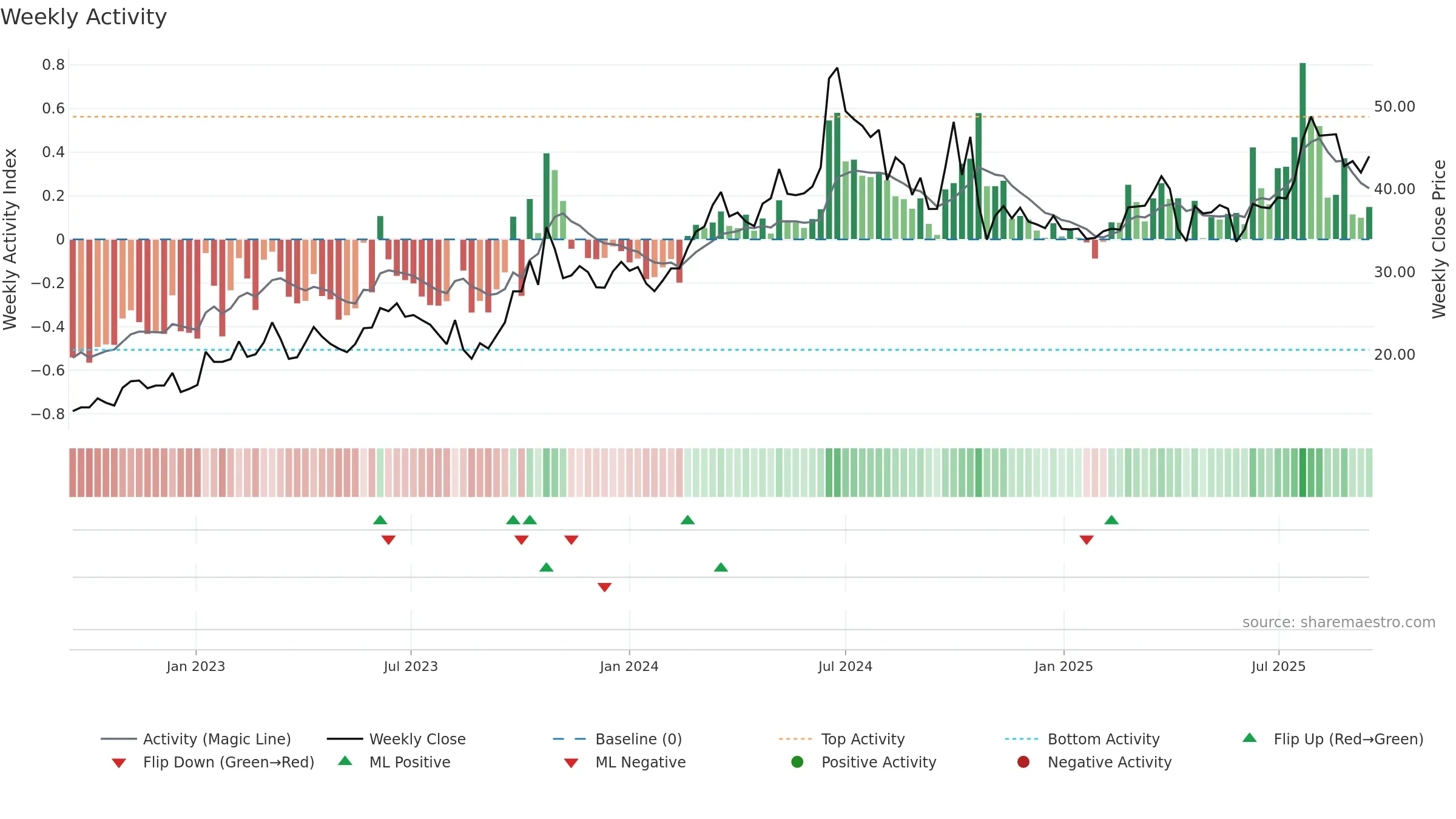 688076 weekly Activity chart, closing 2025-09-15.