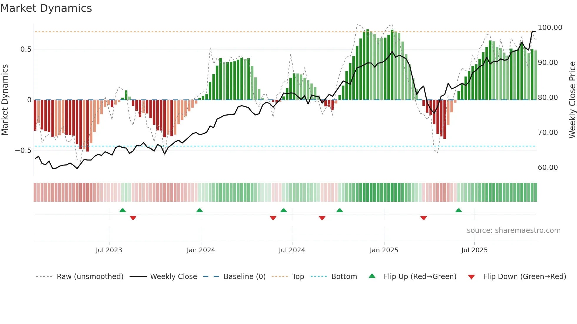 VUSA weekly Market Dynamics chart