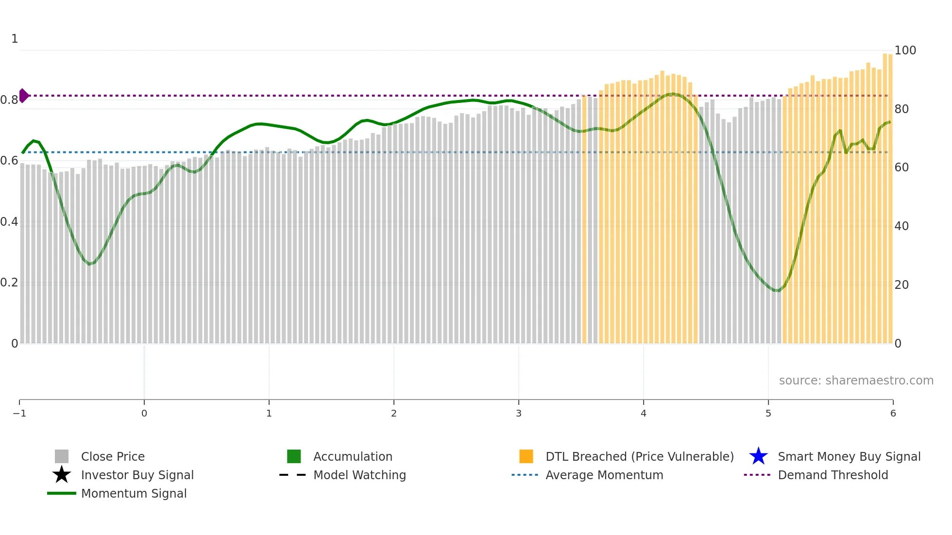 VUSA weekly Smart Money chart