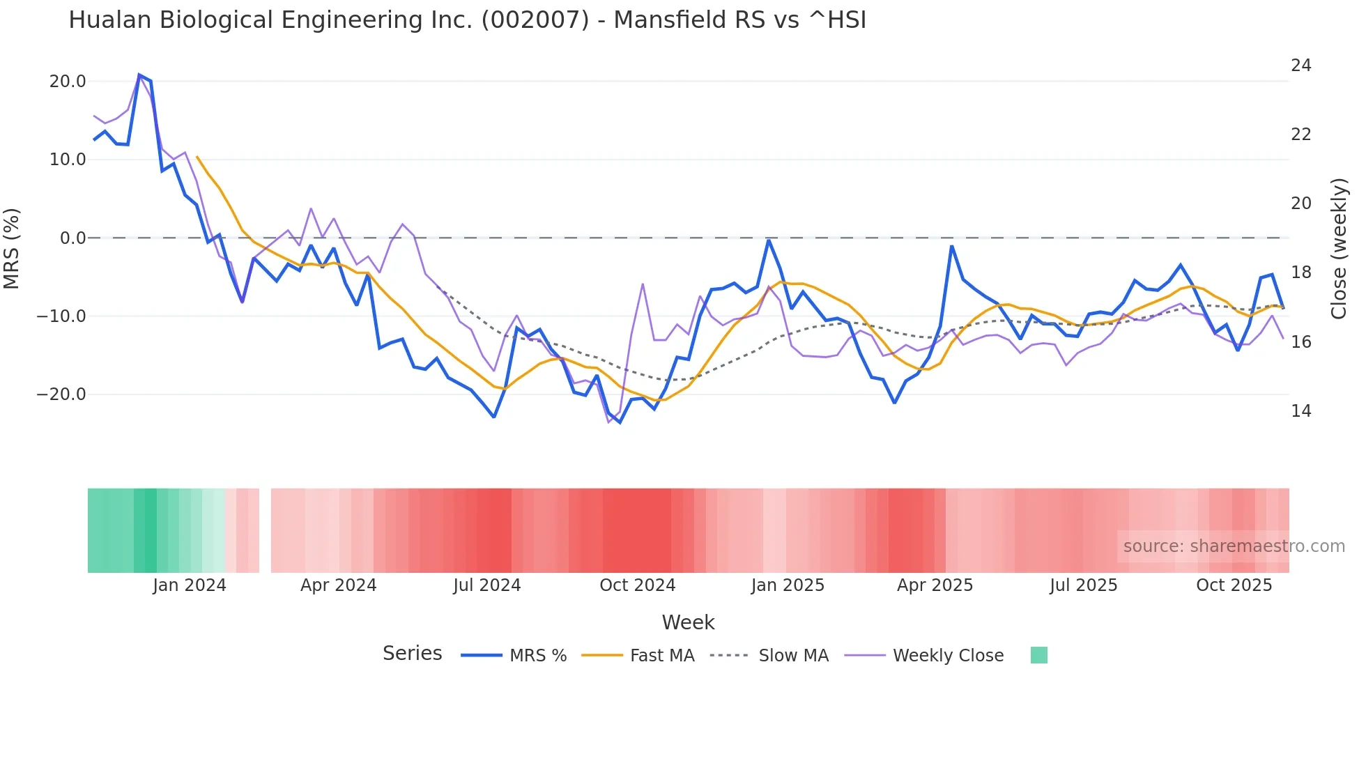 002007 Mansfield Relative Strength chart