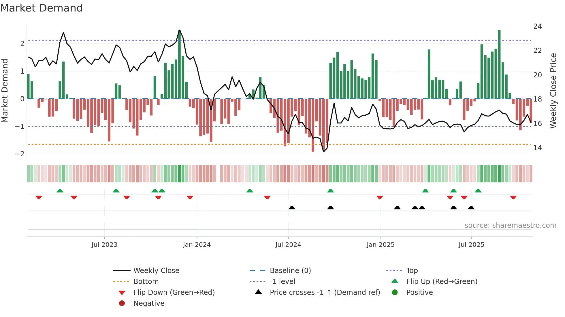 002007 weekly Market Demand chart