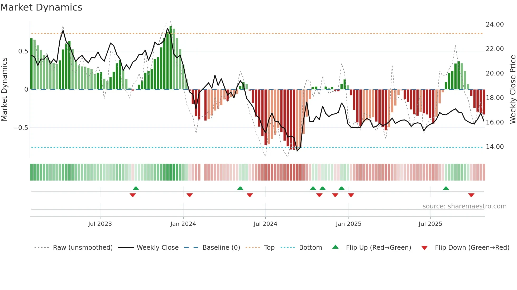 002007 weekly Market Dynamics chart