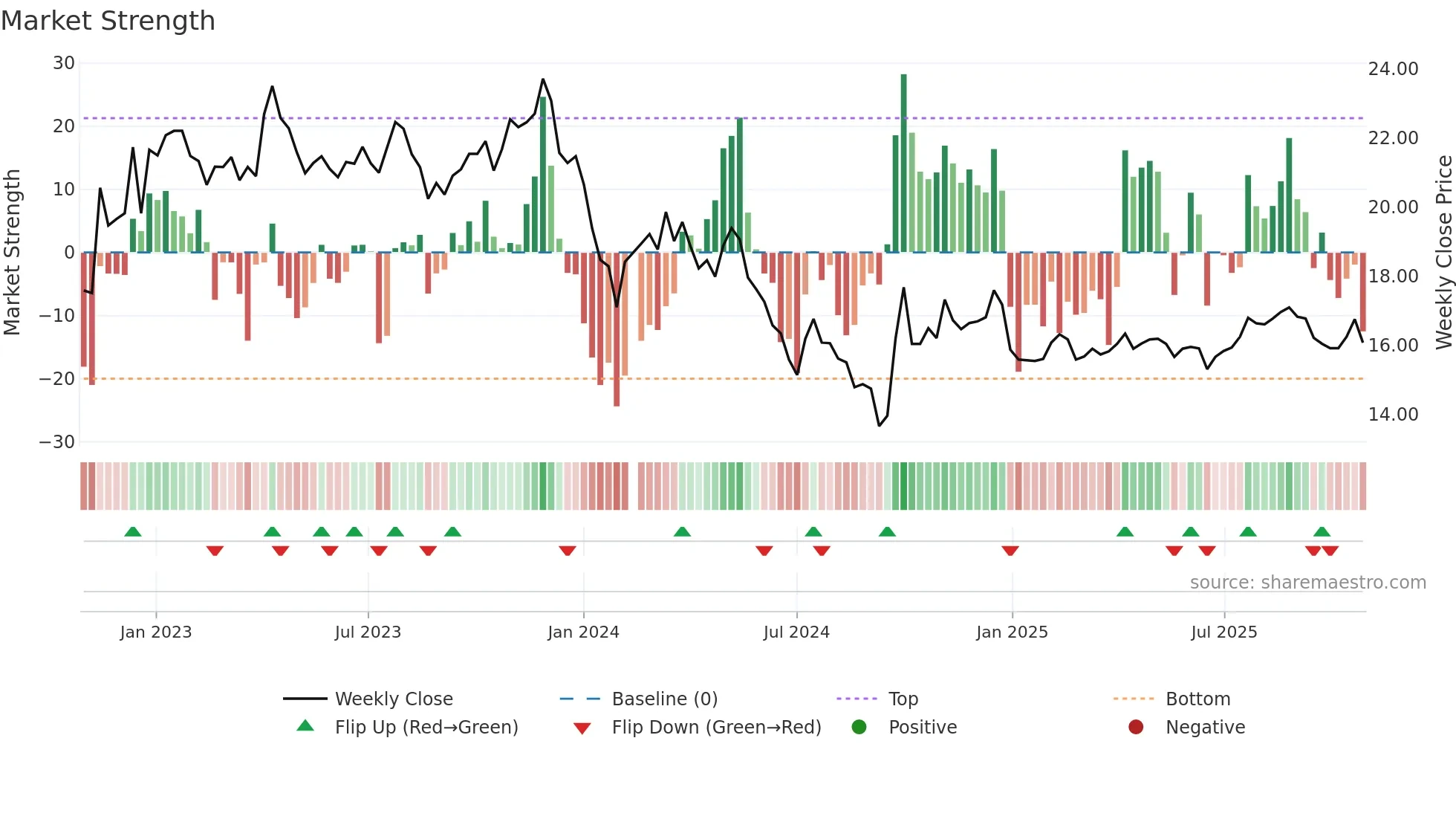 002007 weekly Market Strength chart