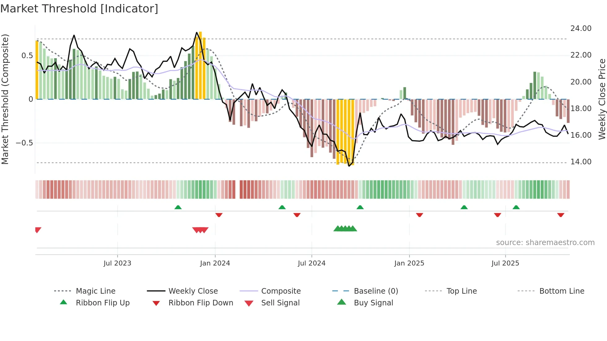 002007 weekly Market Threshold chart