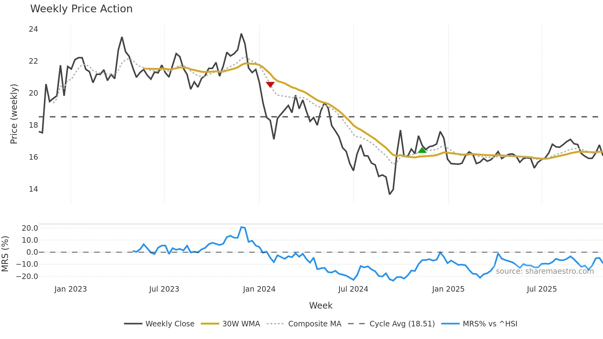 002007 weekly Price Action chart, closing 2025-10-27