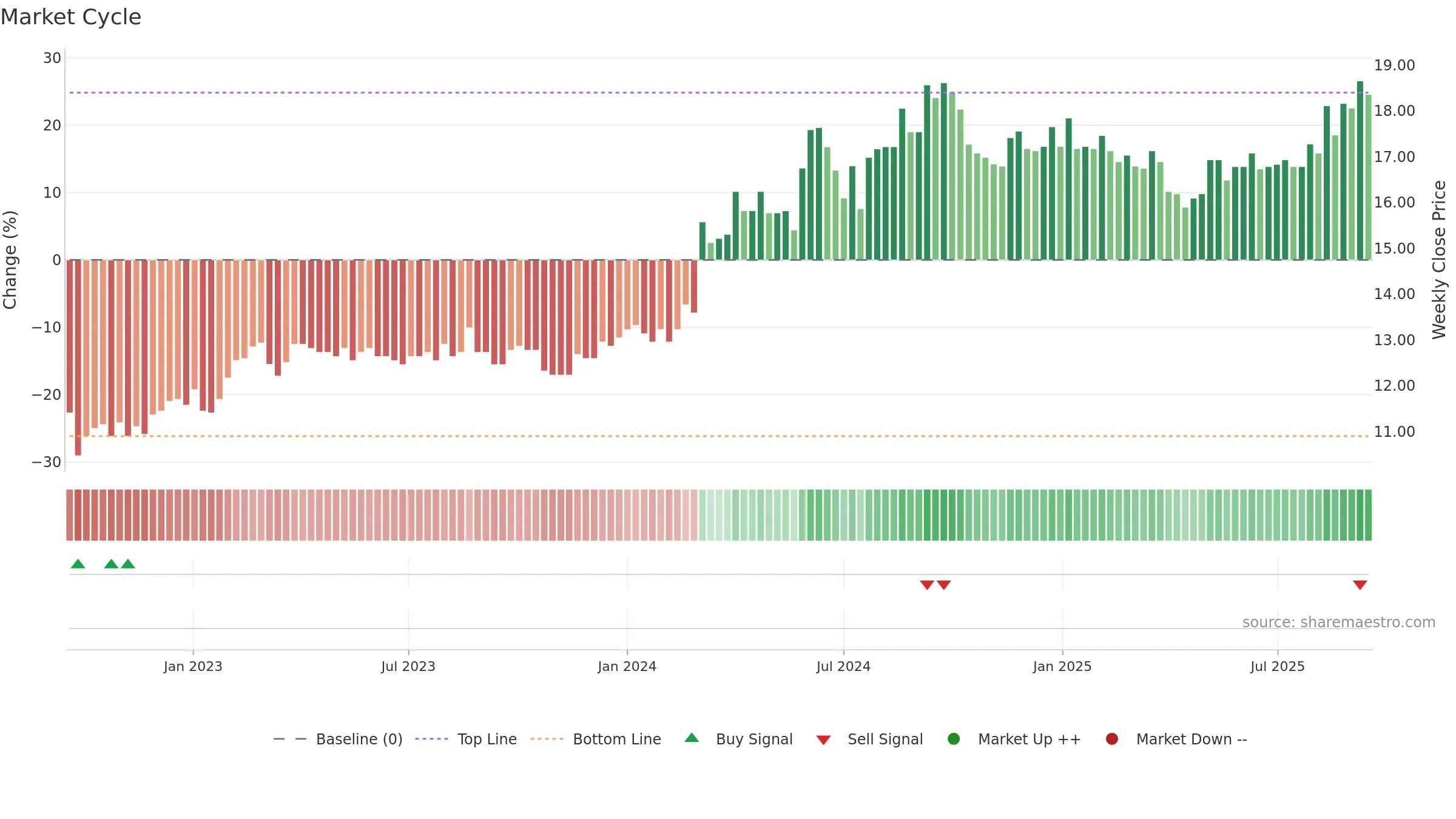 UNITED weekly Market Cycle chart, closing 2025-09-15.