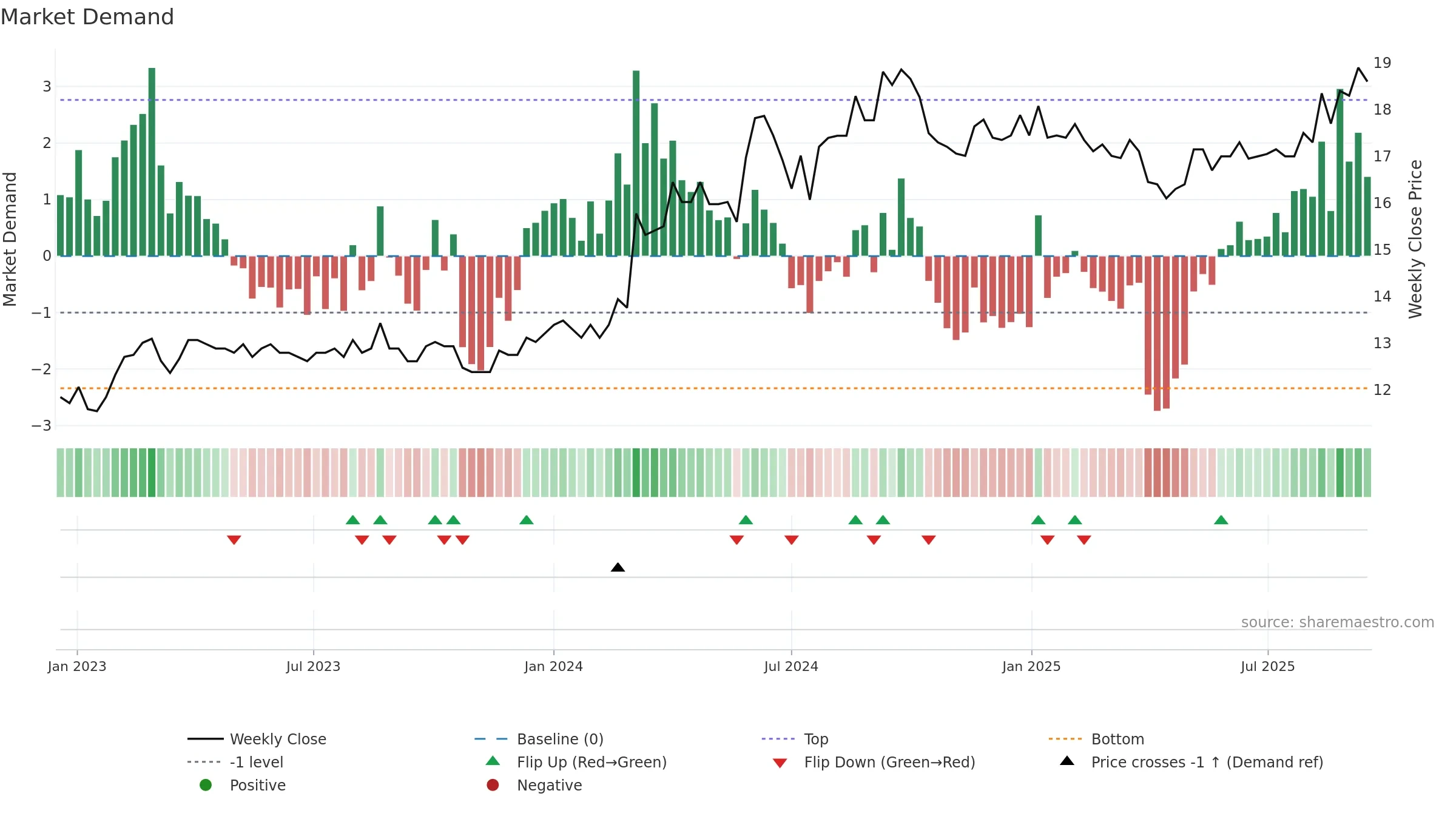 UNITED weekly Market Demand chart, closing 2025-09-15.