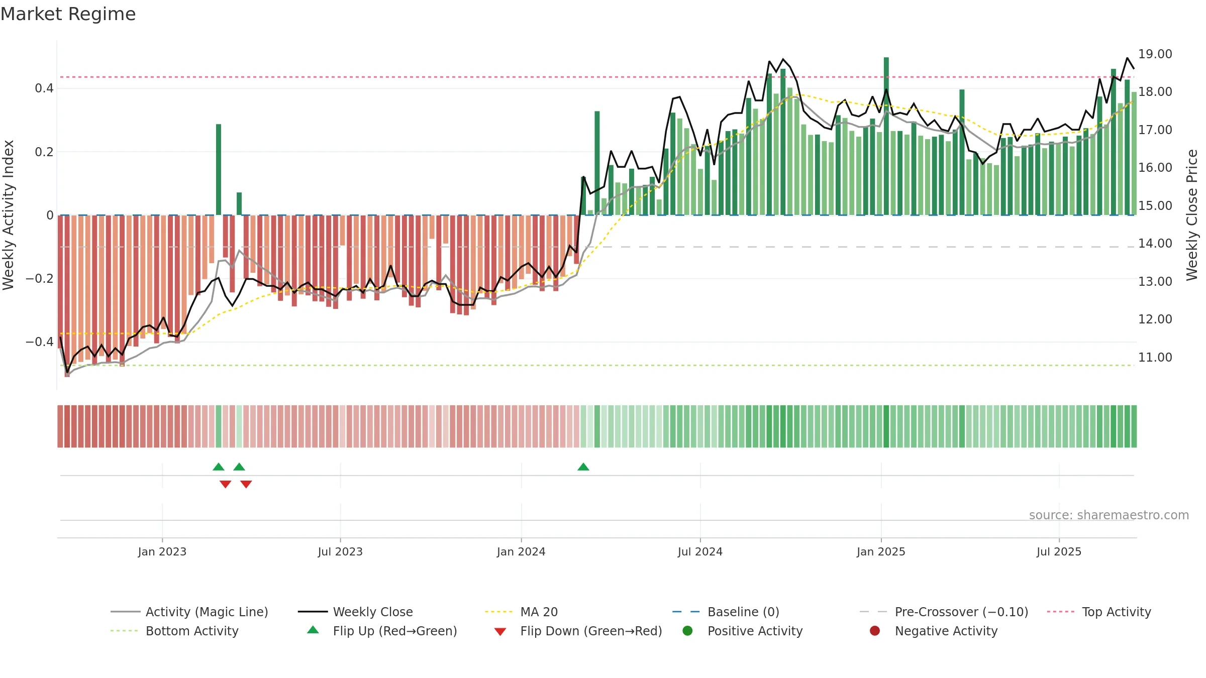 UNITED weekly Market Snapshot chart, closing 2025-09-15.