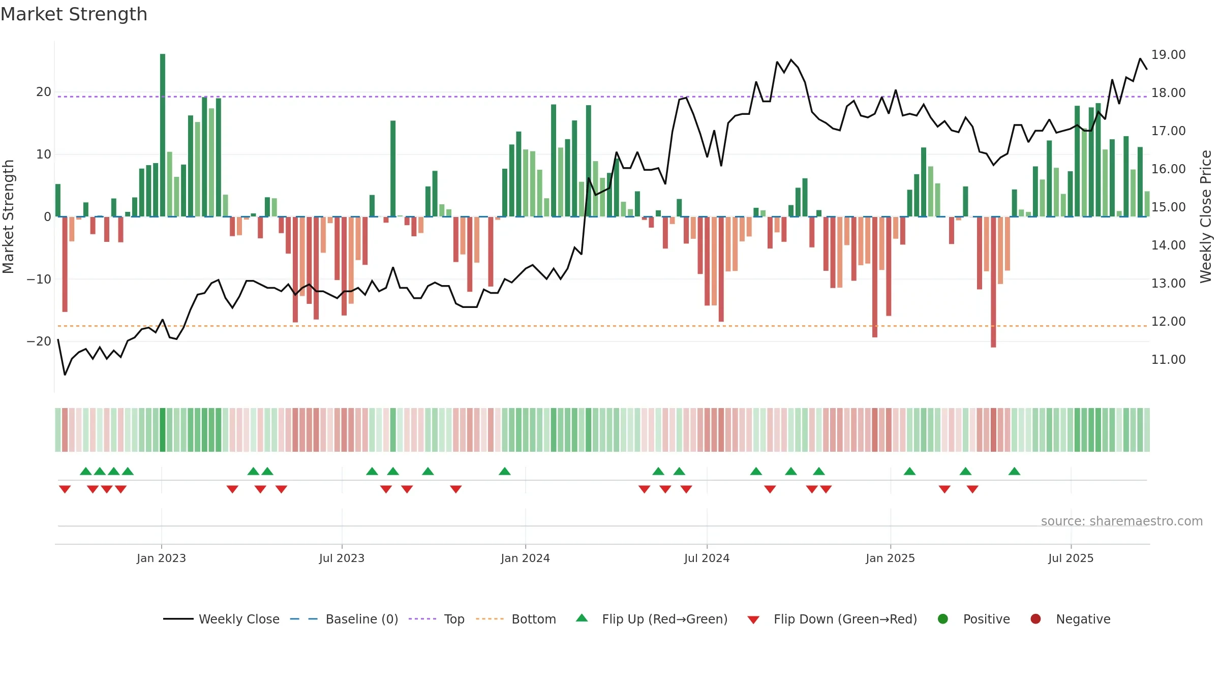UNITED weekly Market Strength chart, closing 2025-09-15.