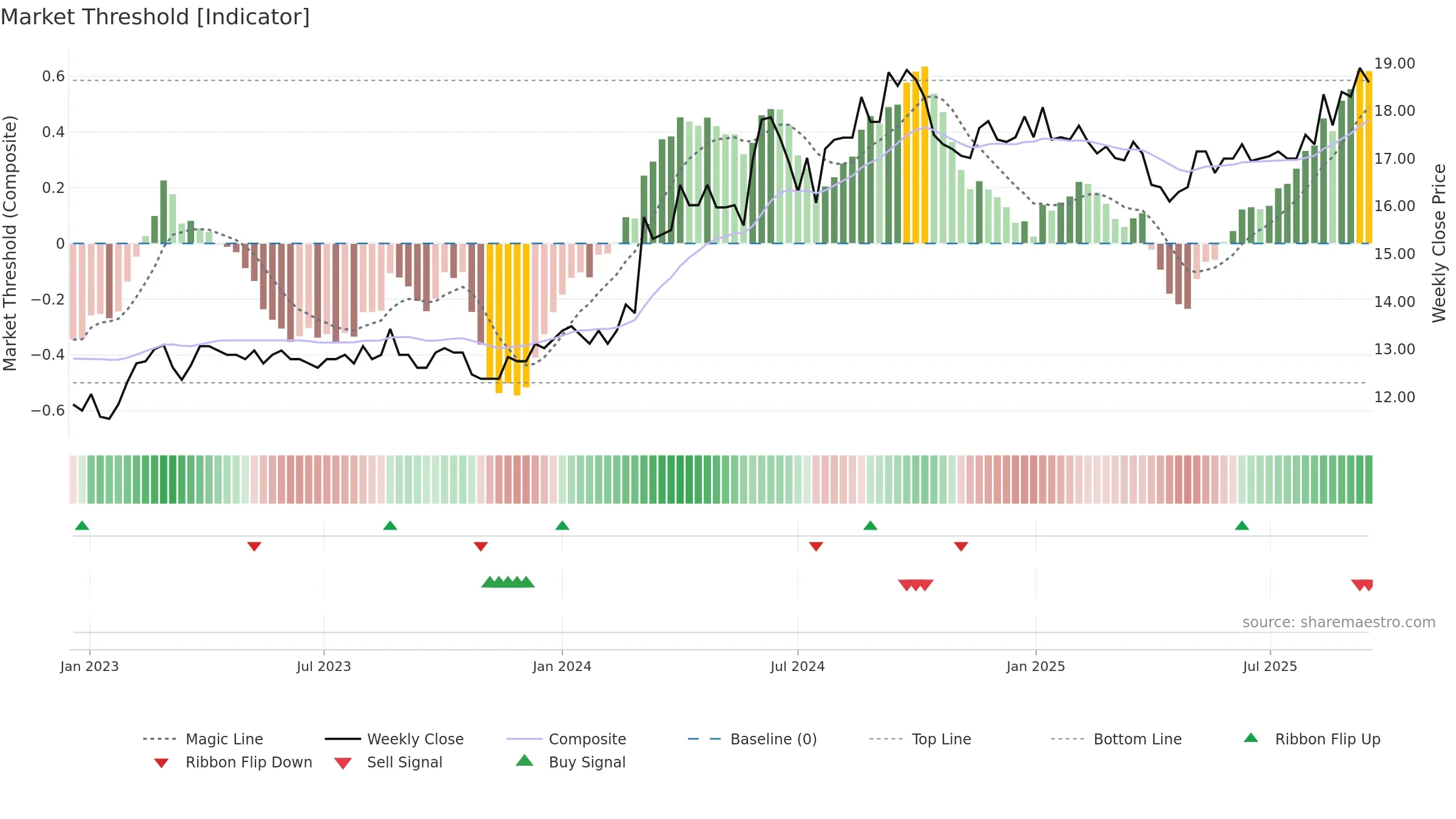 UNITED weekly Market Threshold chart, closing 2025-09-15.