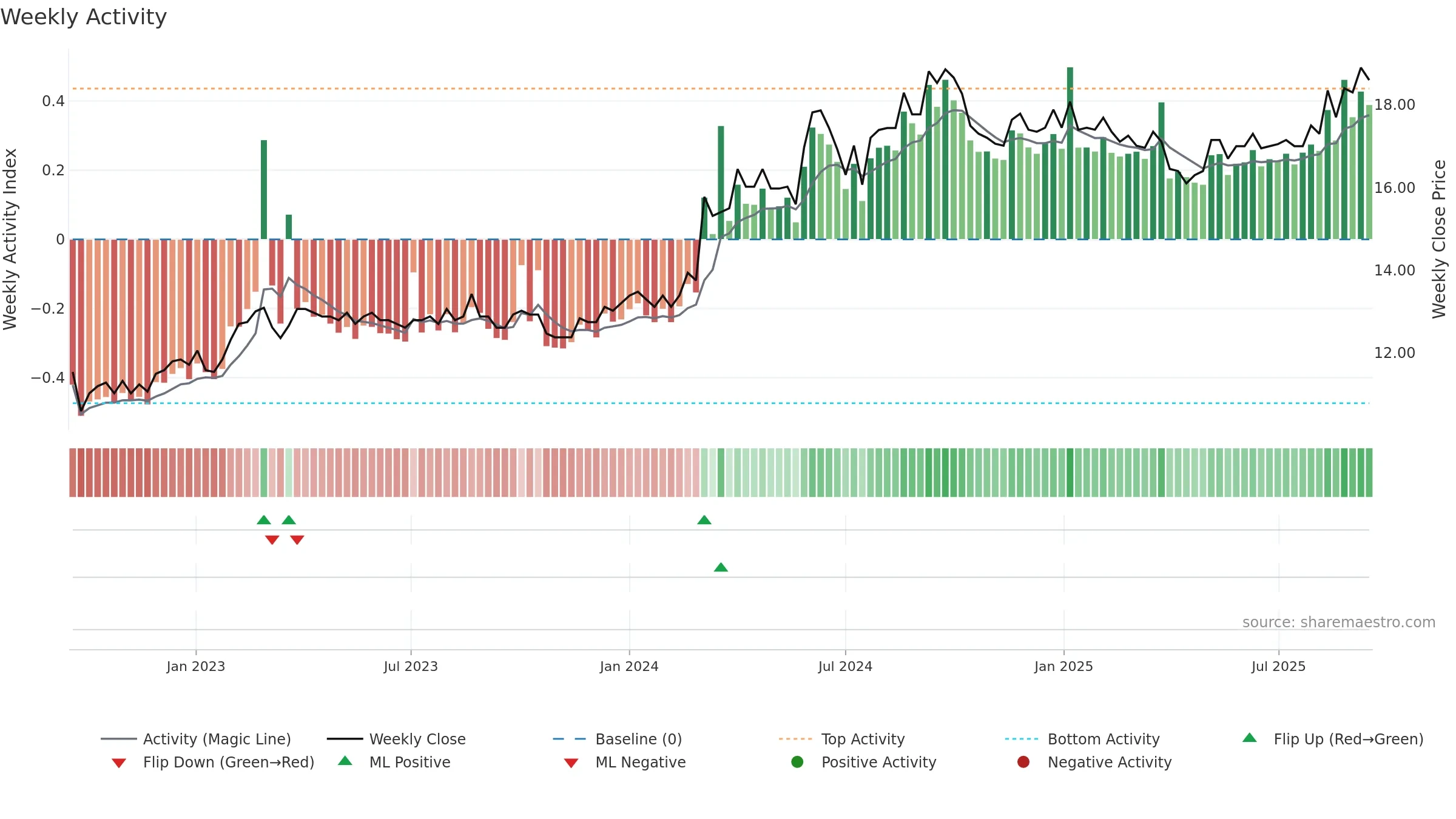 UNITED weekly Activity chart, closing 2025-09-15.