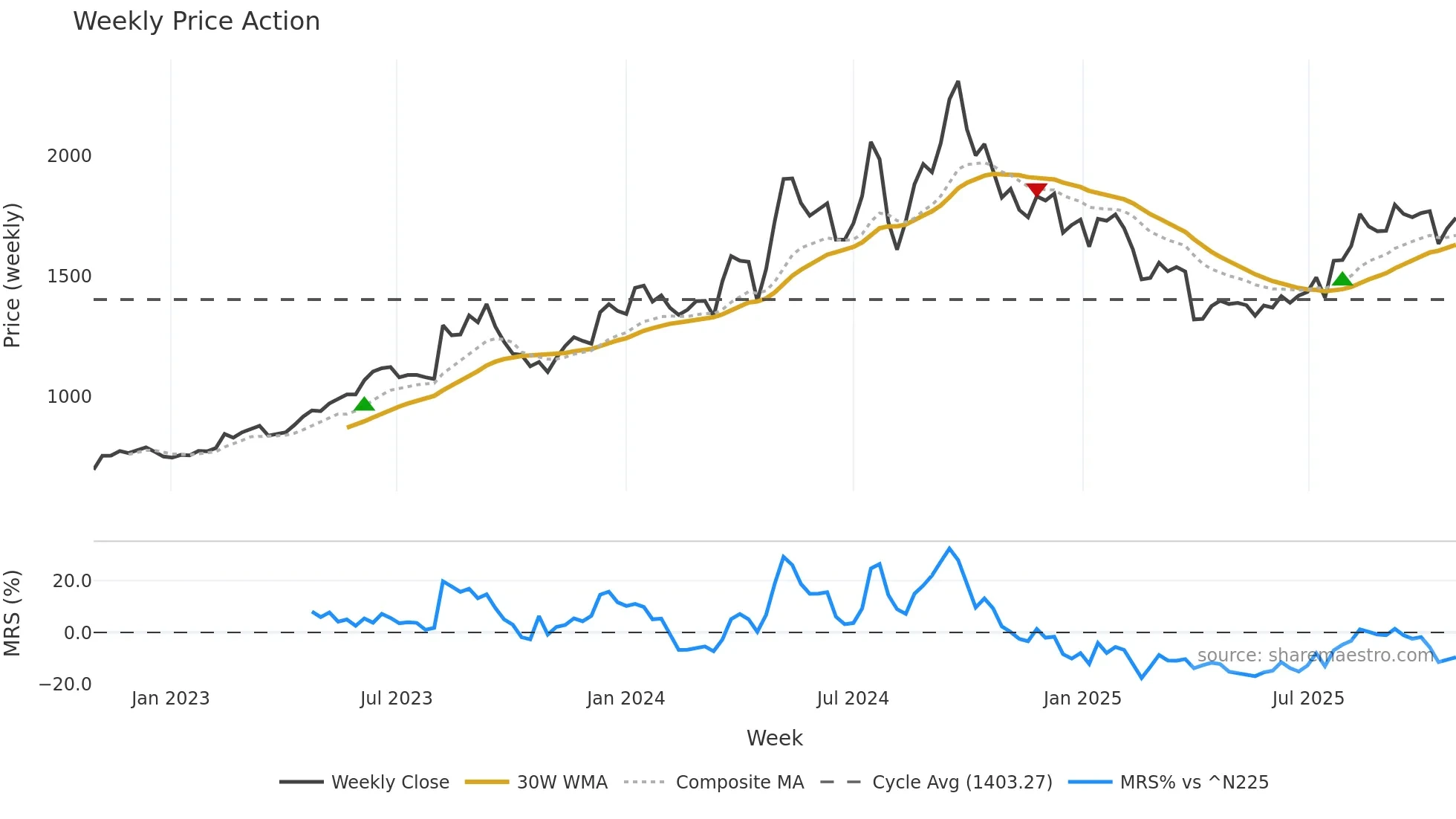 1911 weekly Price Action chart, closing 2025-10-27