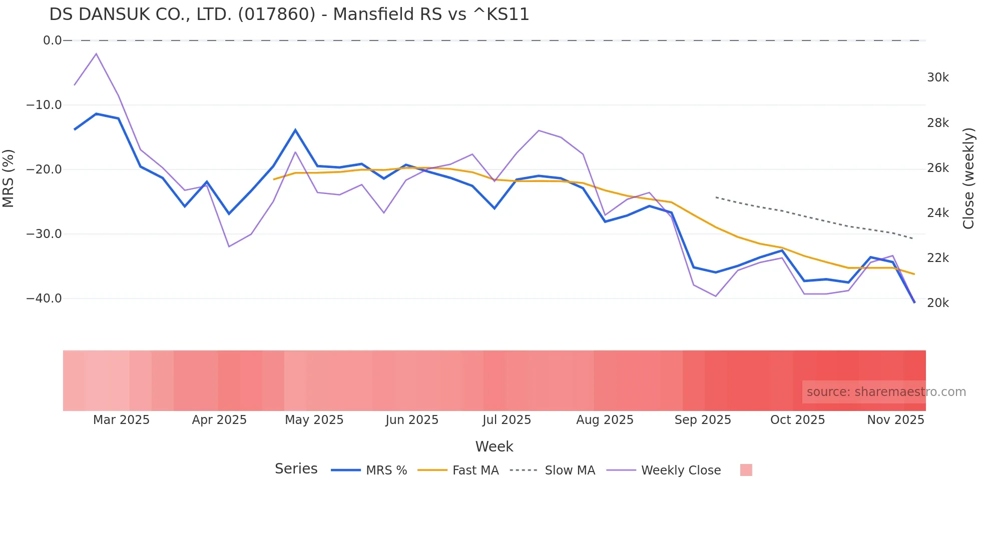 017860 Mansfield Relative Strength chart
