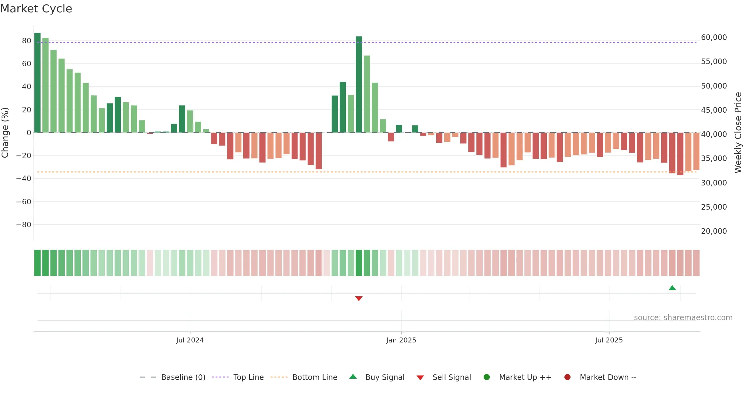 017860 weekly Market Cycle chart, closing 2025-09-15.