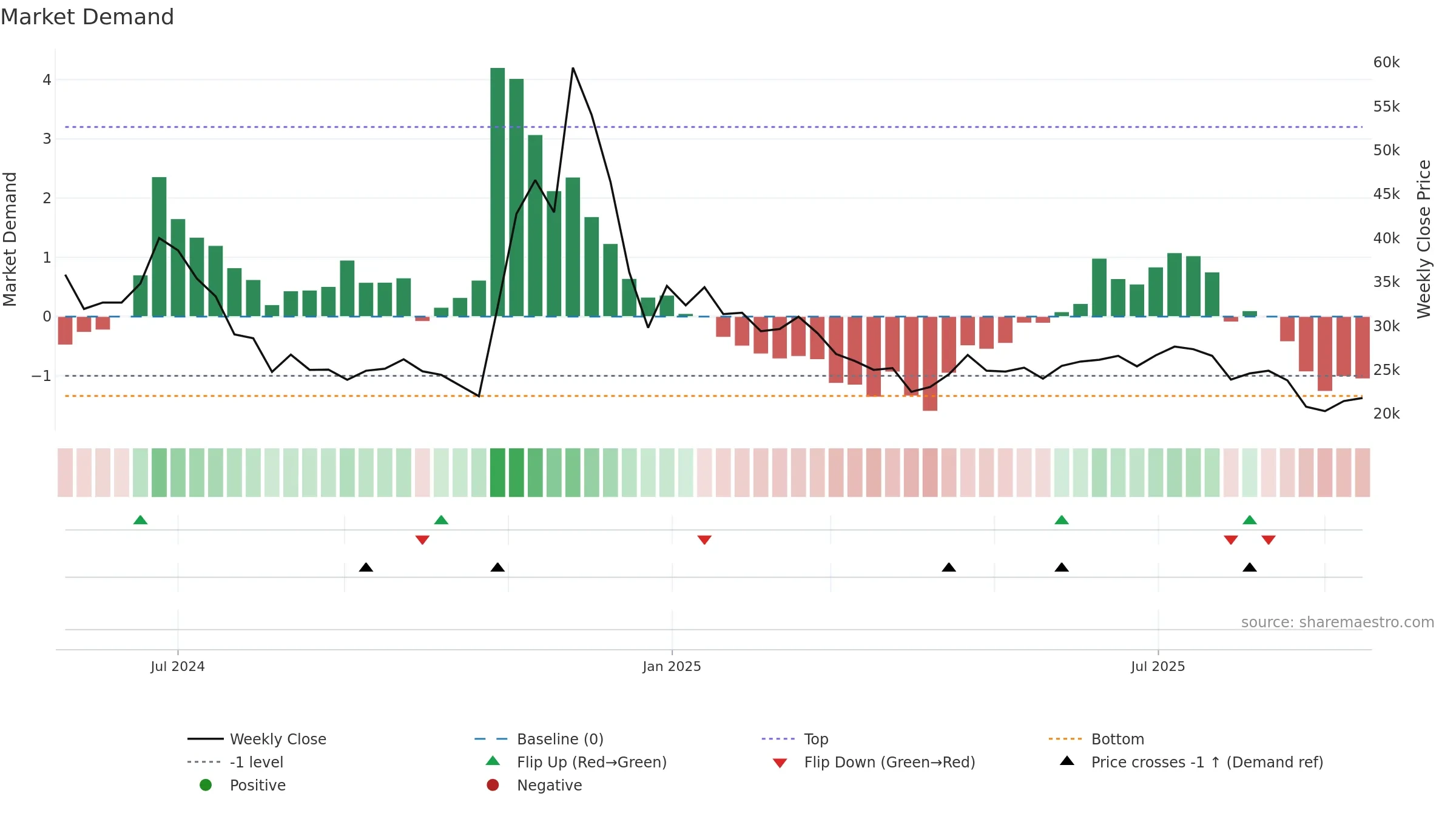 017860 weekly Market Demand chart, closing 2025-09-15.