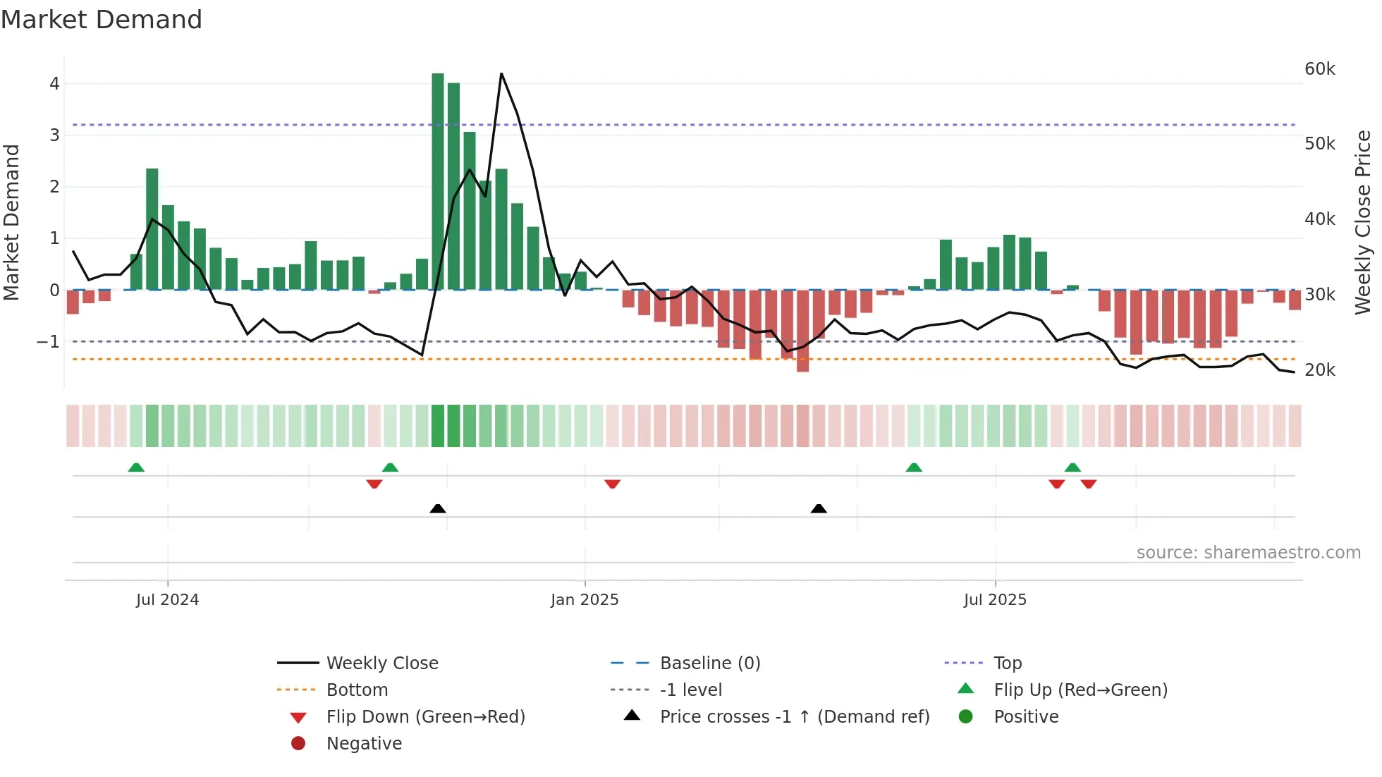 017860 weekly Market Demand chart