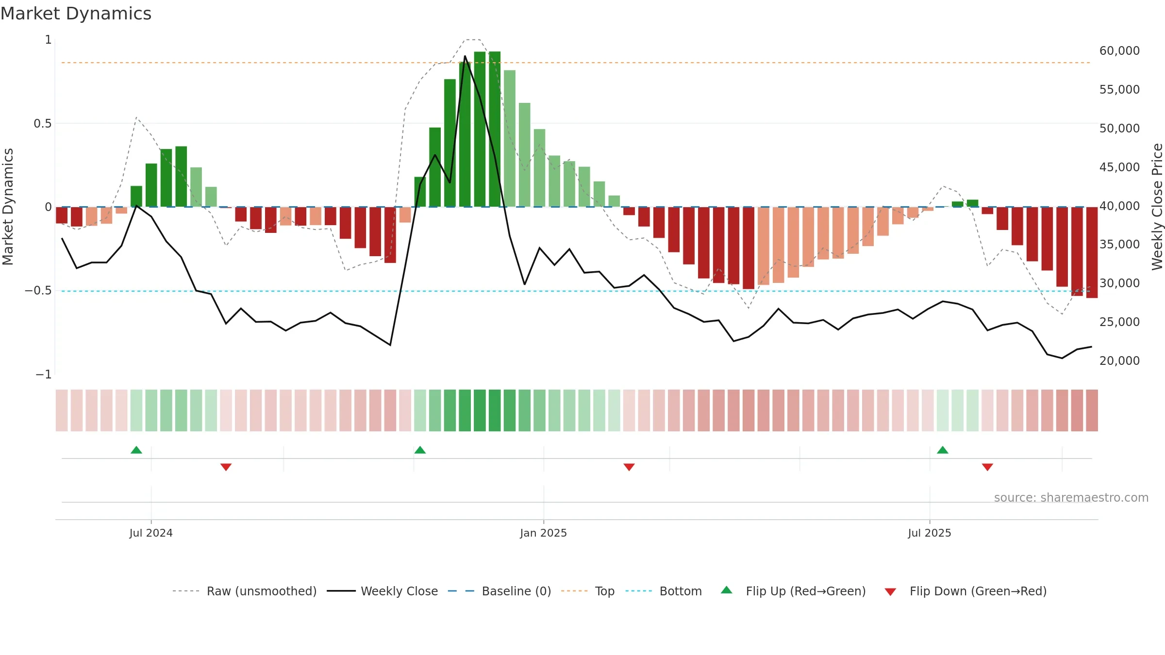 017860 weekly Market Dynamics chart, closing 2025-09-15.