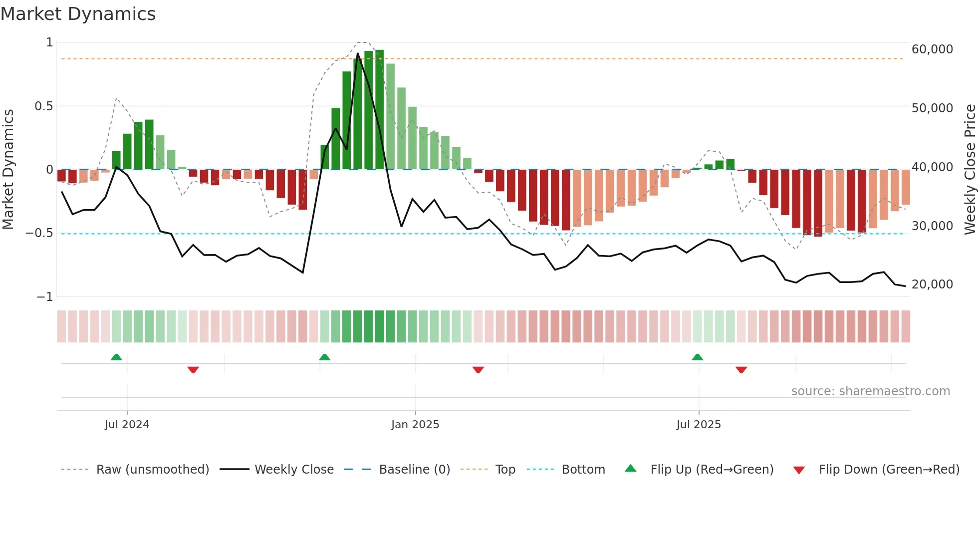 017860 weekly Market Dynamics chart
