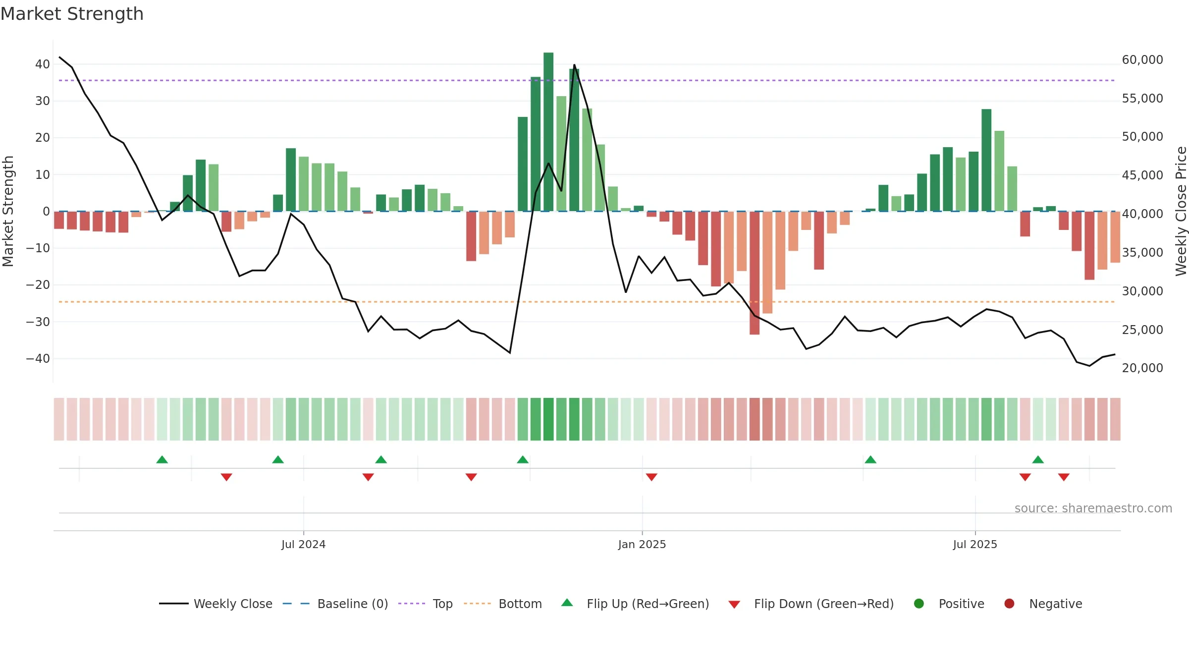 017860 weekly Market Strength chart, closing 2025-09-15.