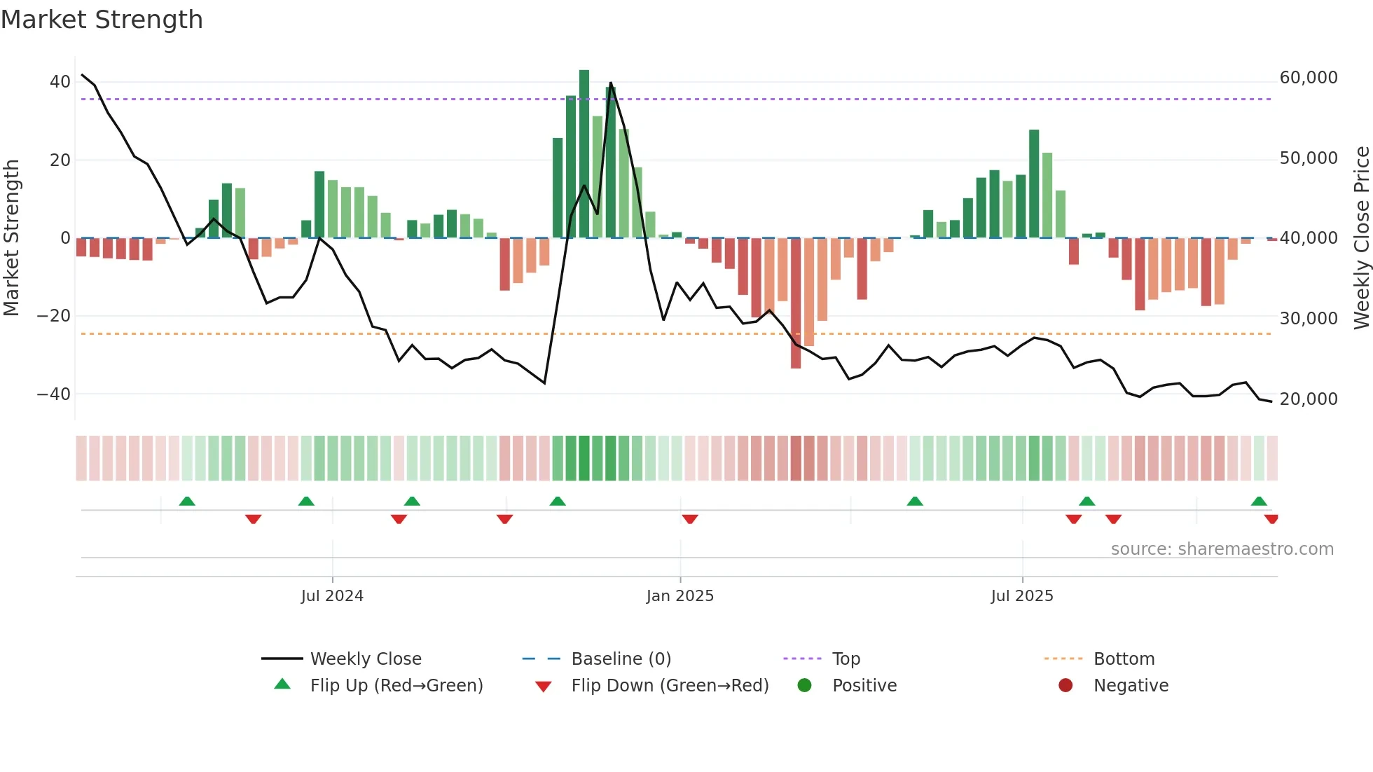 017860 weekly Market Strength chart