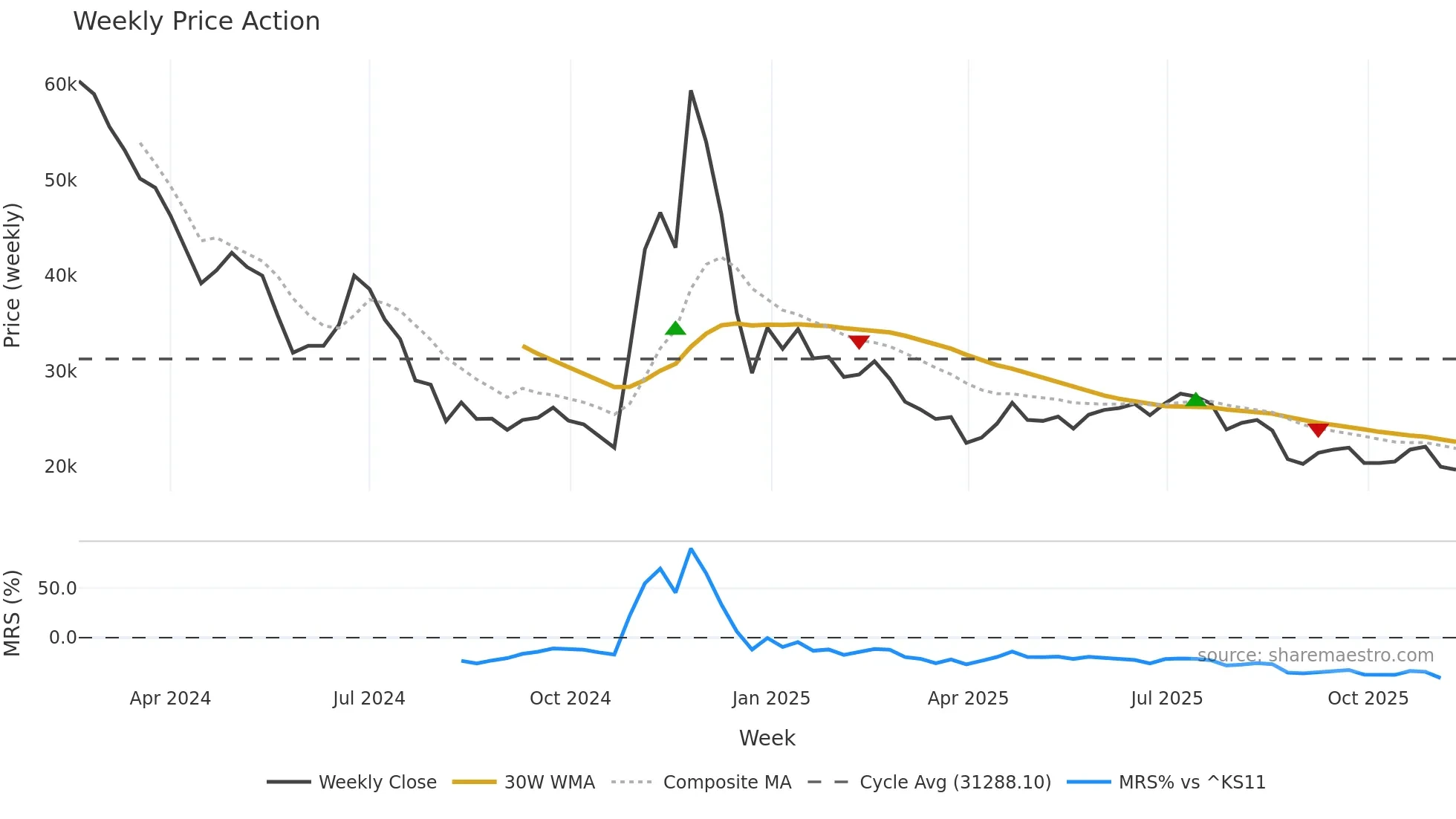017860 weekly Price Action chart, closing 2025-11-03