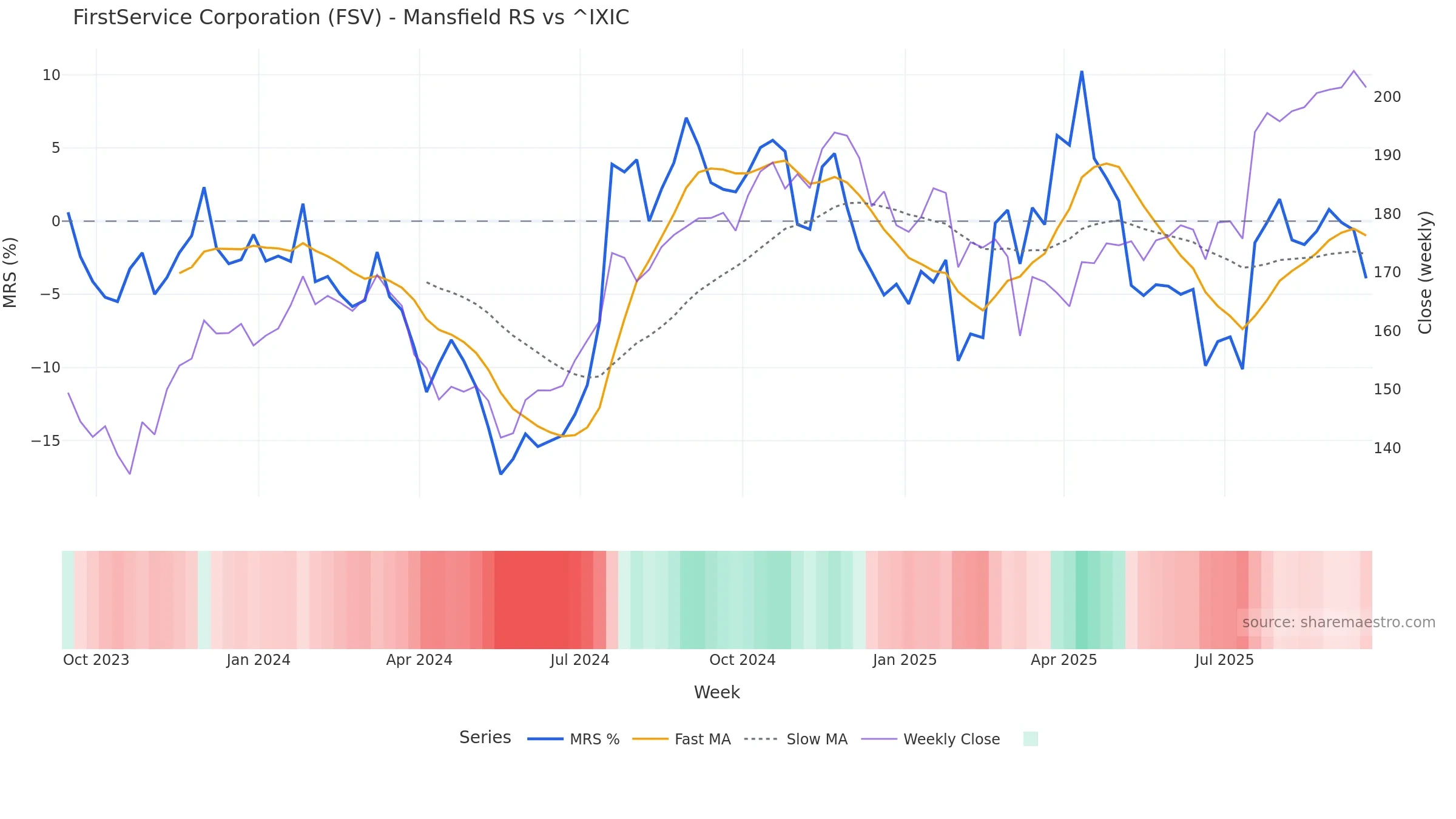 FSV Mansfield Relative Strength vs ^IXIC FSV Mansfield Relative Strength vs ^IXIC โ weekly