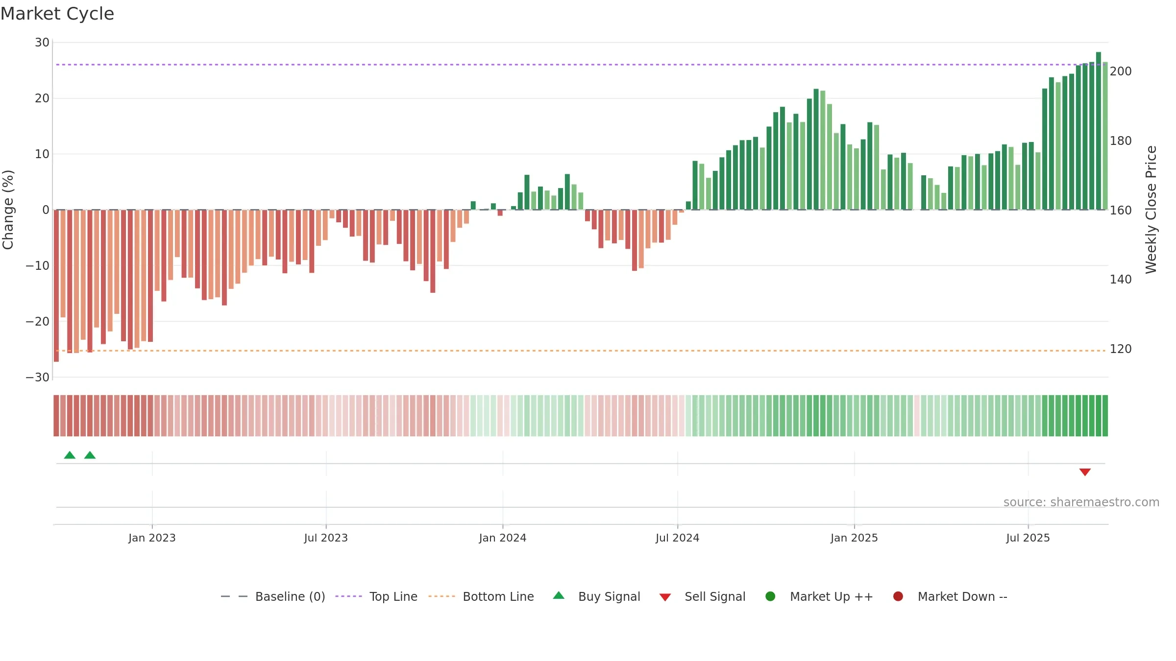 FSV weekly Market Cycle chart, closing 2025-09-19.