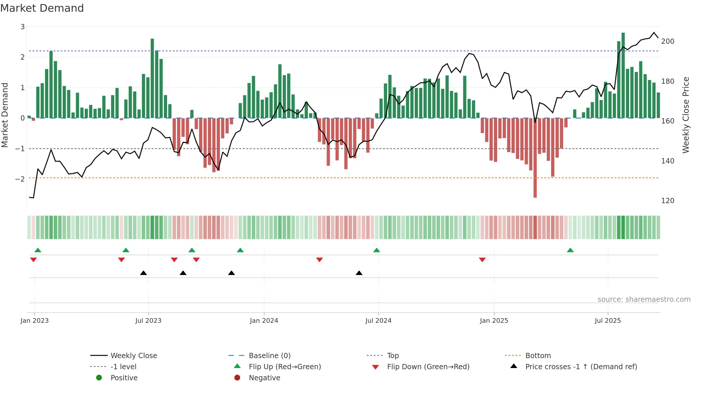 FSV weekly Market Demand chart, closing 2025-09-19.