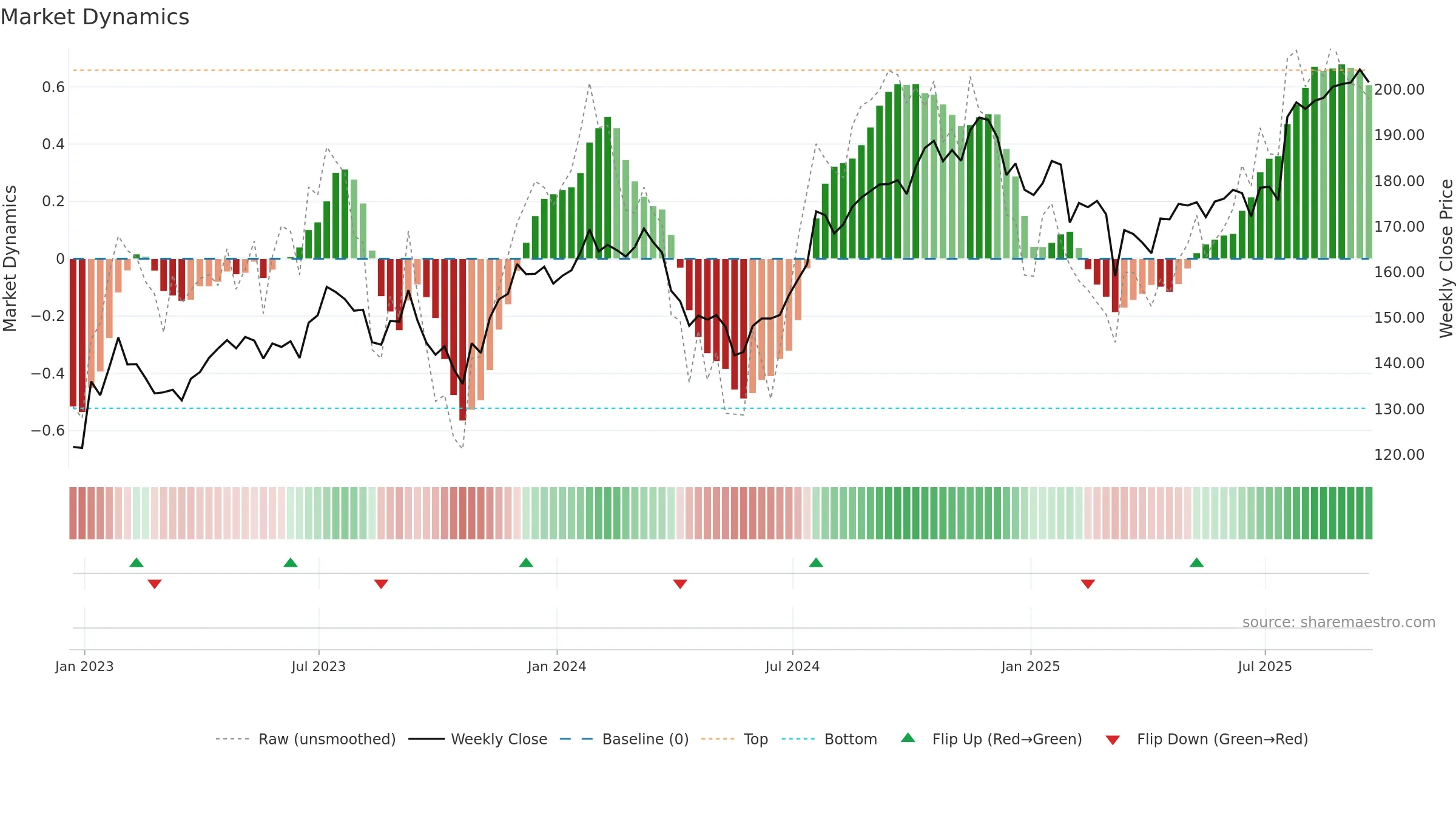 FSV weekly Market Dynamics chart, closing 2025-09-19.