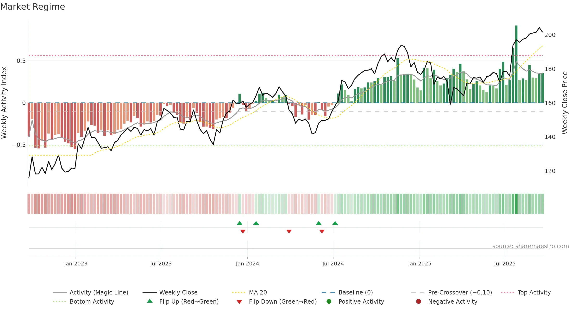 FSV weekly Market Snapshot chart, closing 2025-09-19.