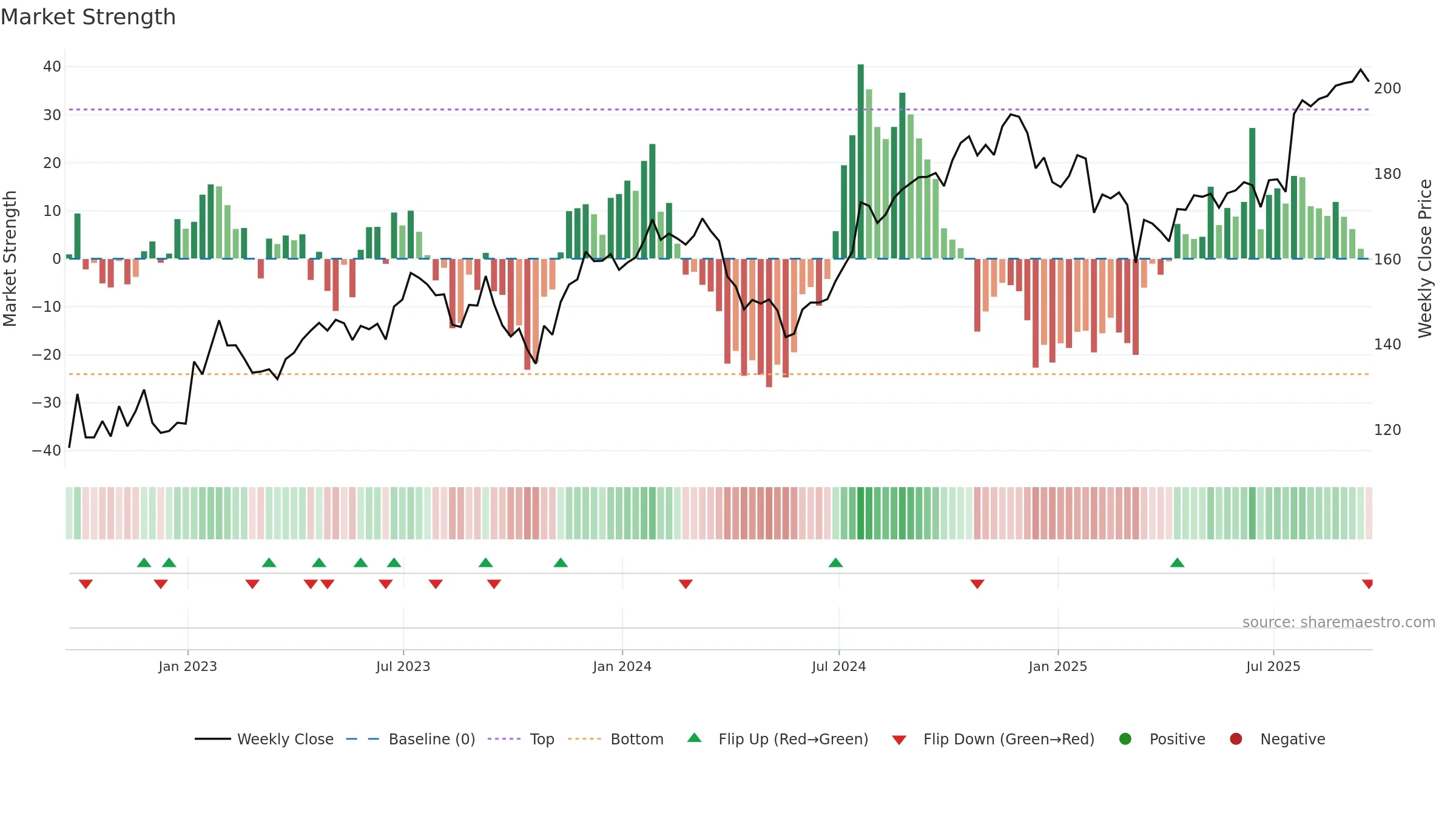 FSV weekly Market Strength chart, closing 2025-09-19.