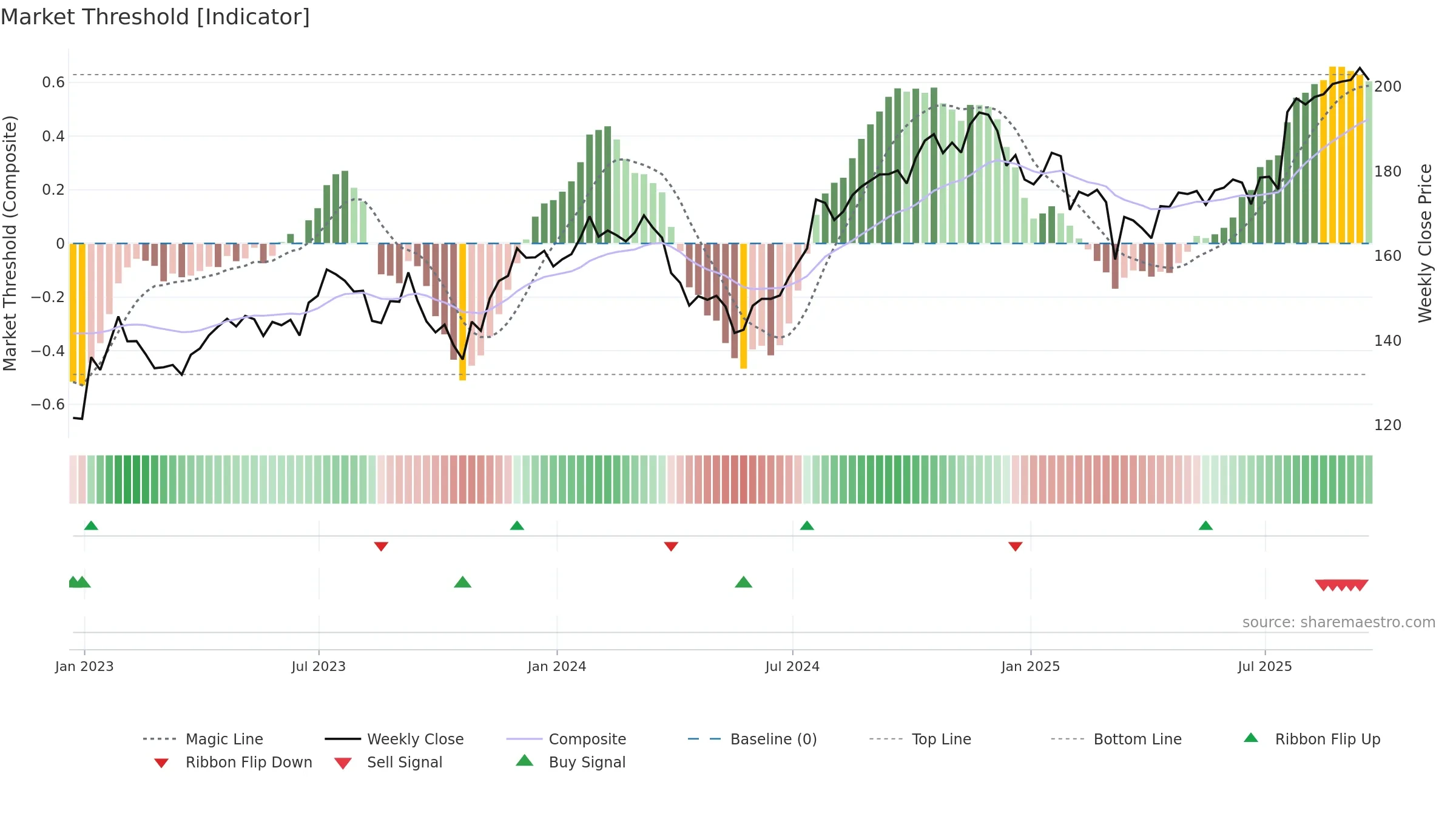 FSV weekly Market Threshold chart, closing 2025-09-19.