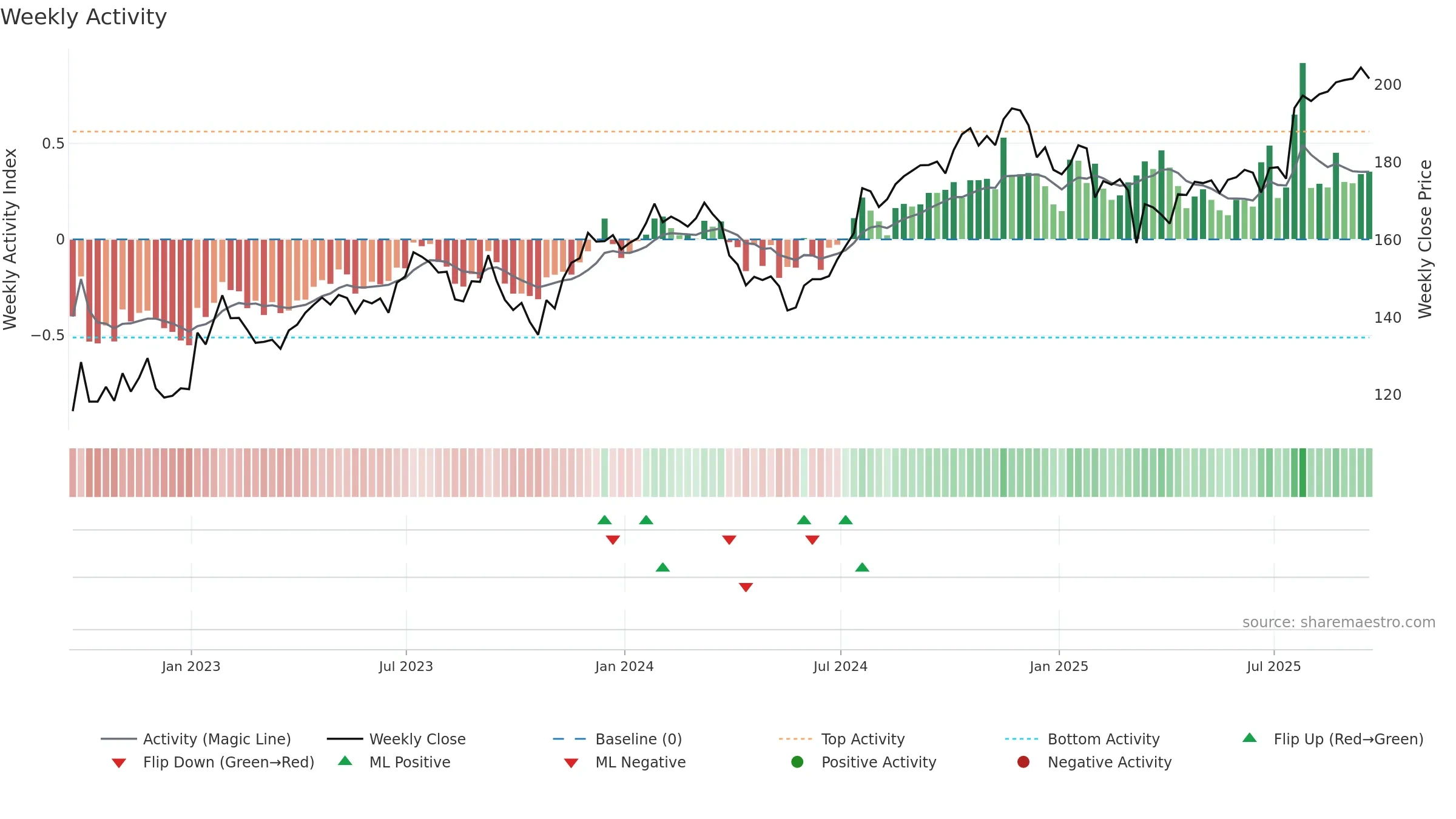 FSV weekly Activity chart, closing 2025-09-19.