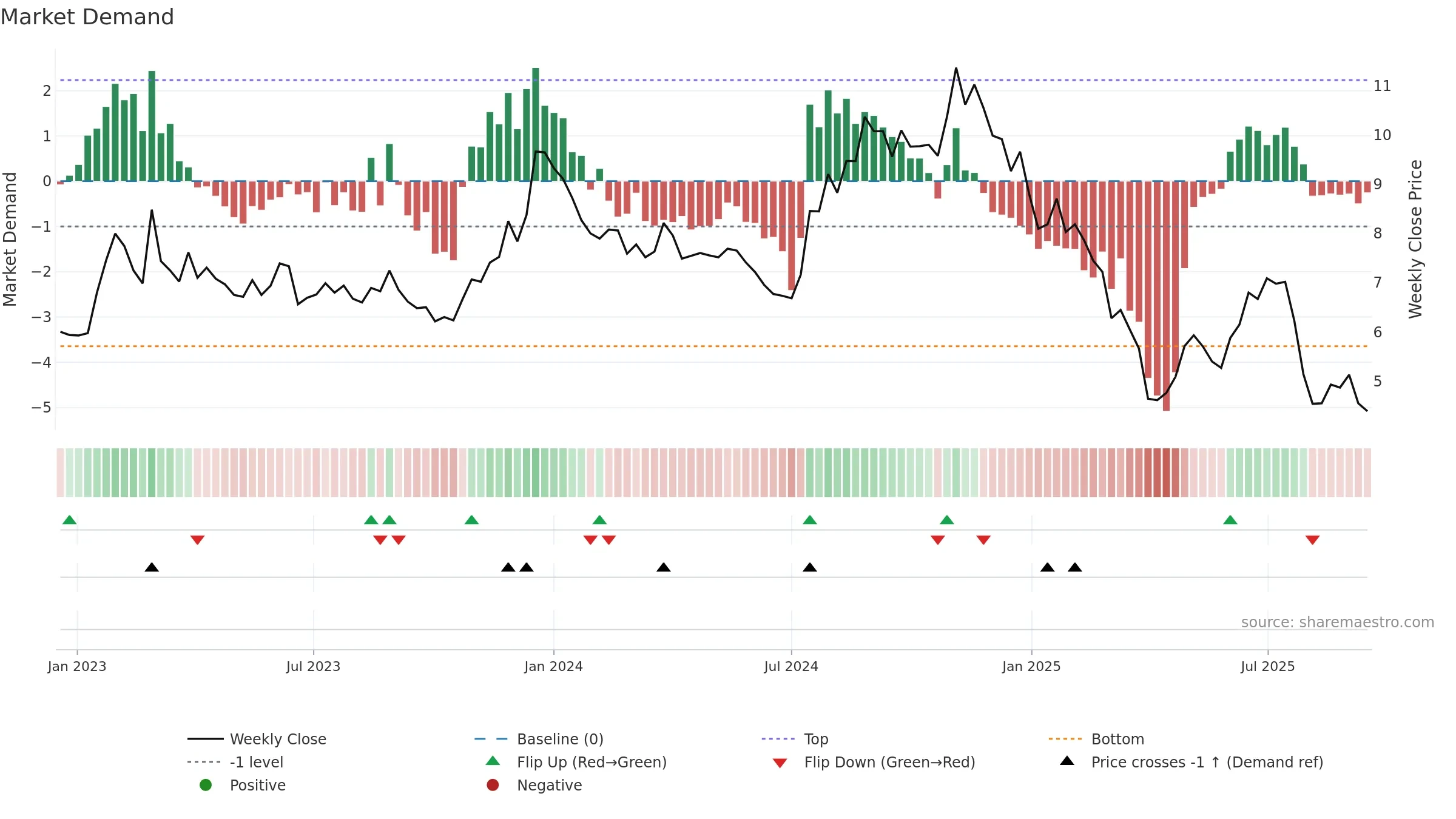 ASTL weekly Market Demand chart, closing 2025-09-15.
