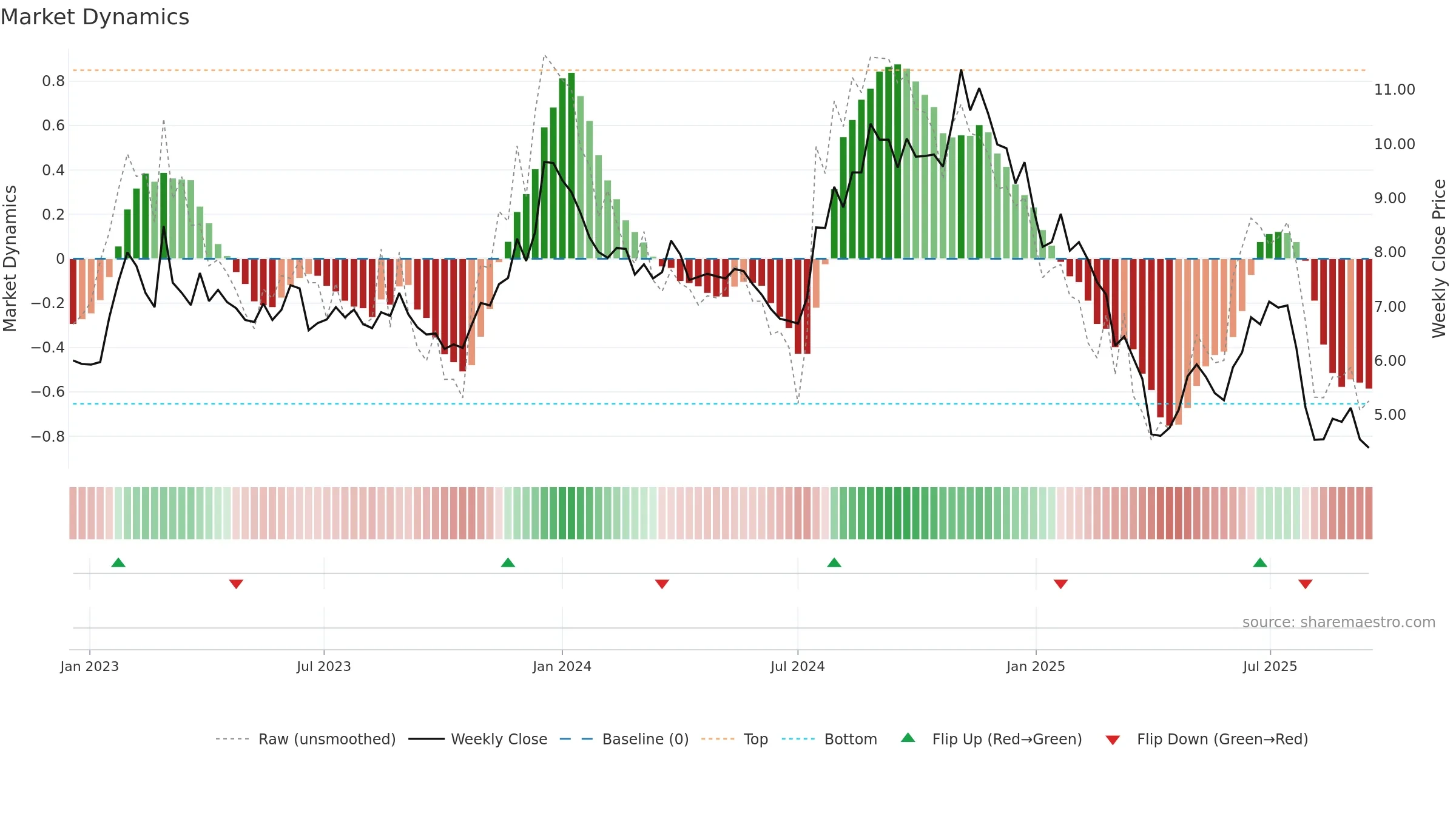ASTL weekly Market Dynamics chart, closing 2025-09-15.
